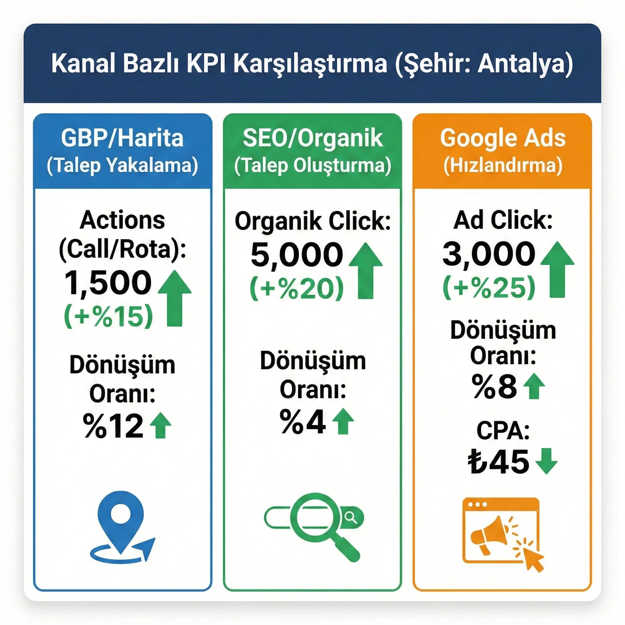 Kanal KPI kartı