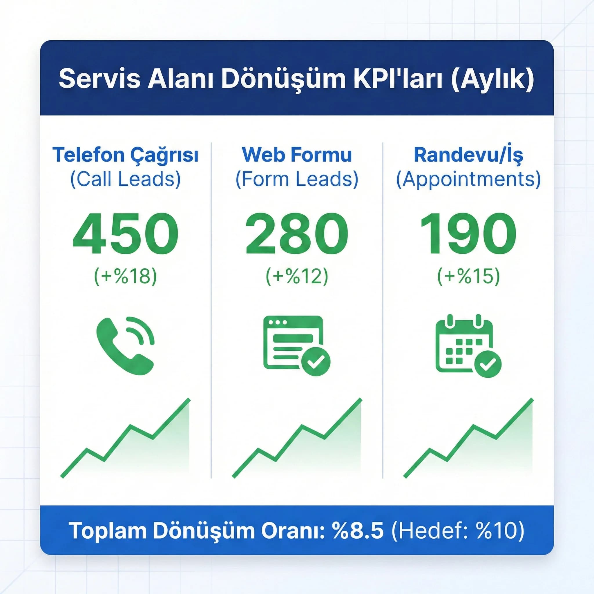 Call/form KPI kartı