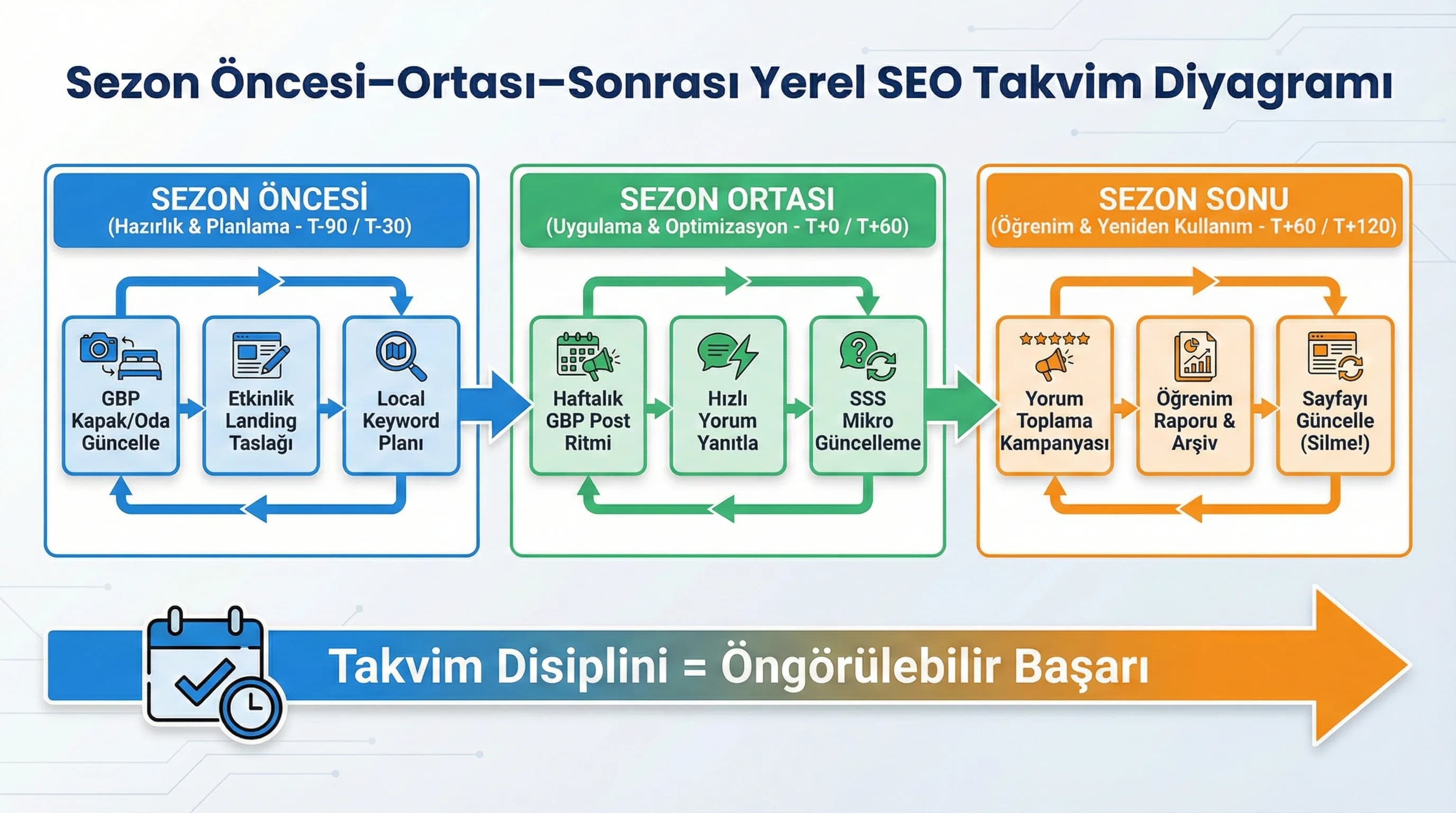 Sezon öncesi-ortası-sonrası takvim diyagramı