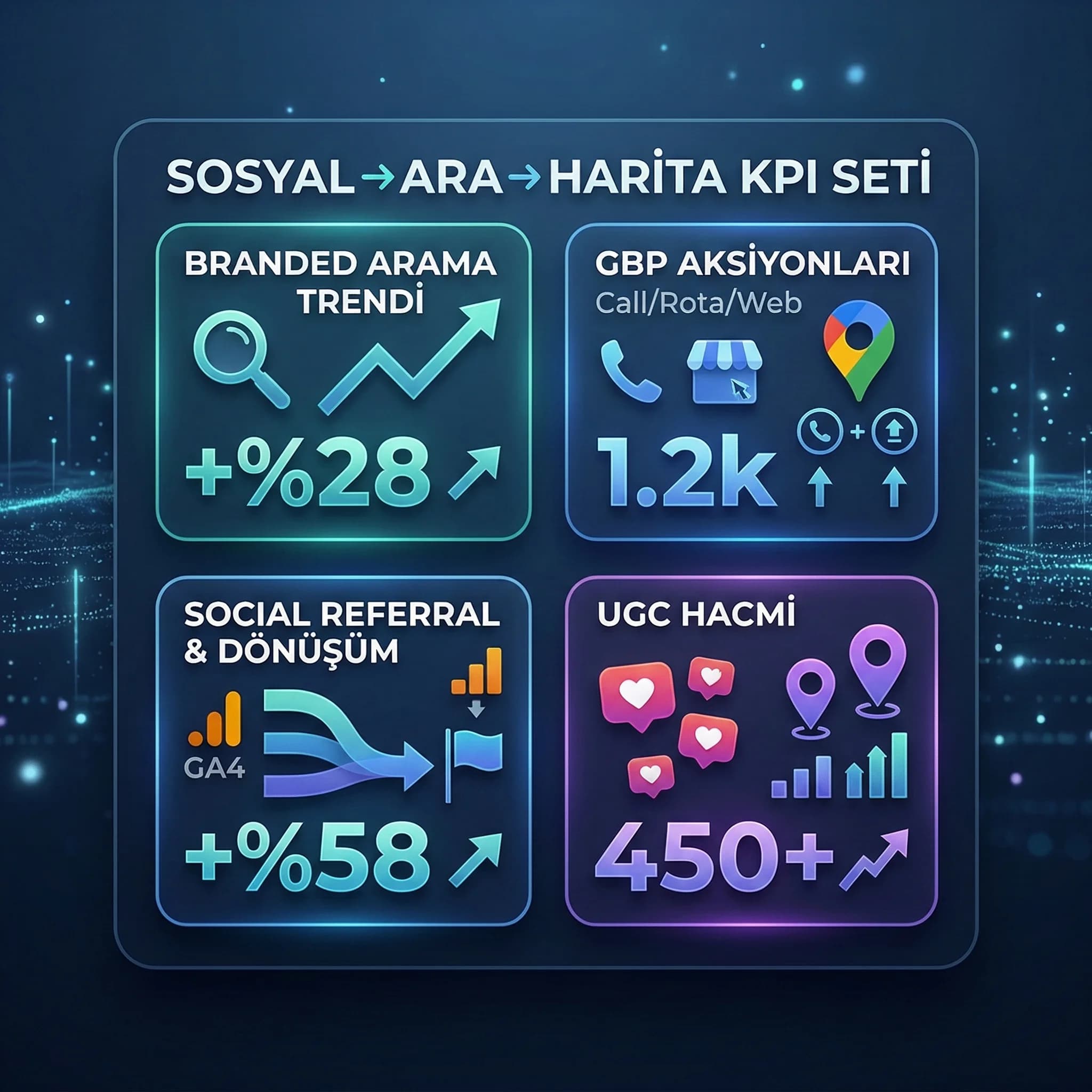 Branded arama + GBP actions KPI kartı