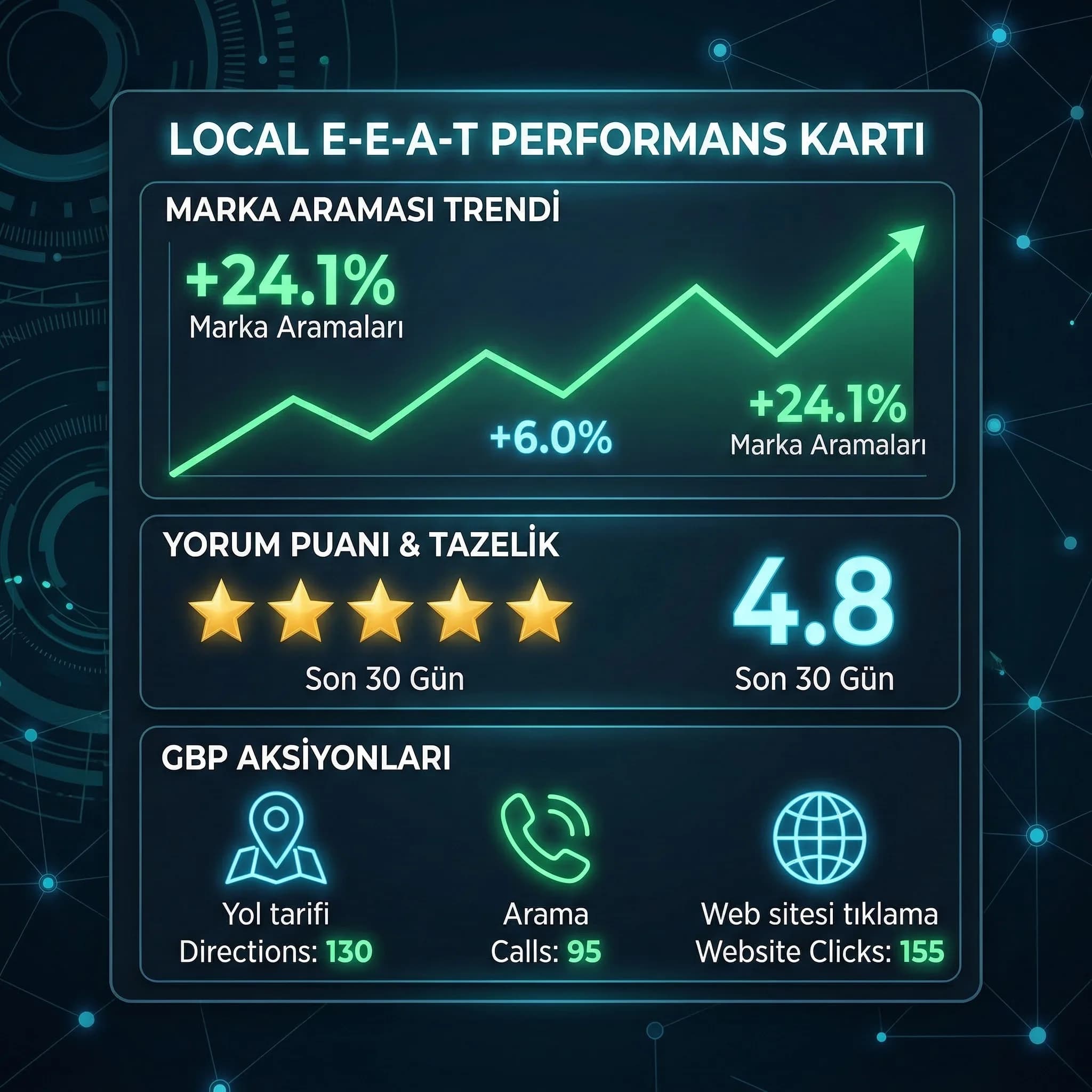 Trust KPI kartı