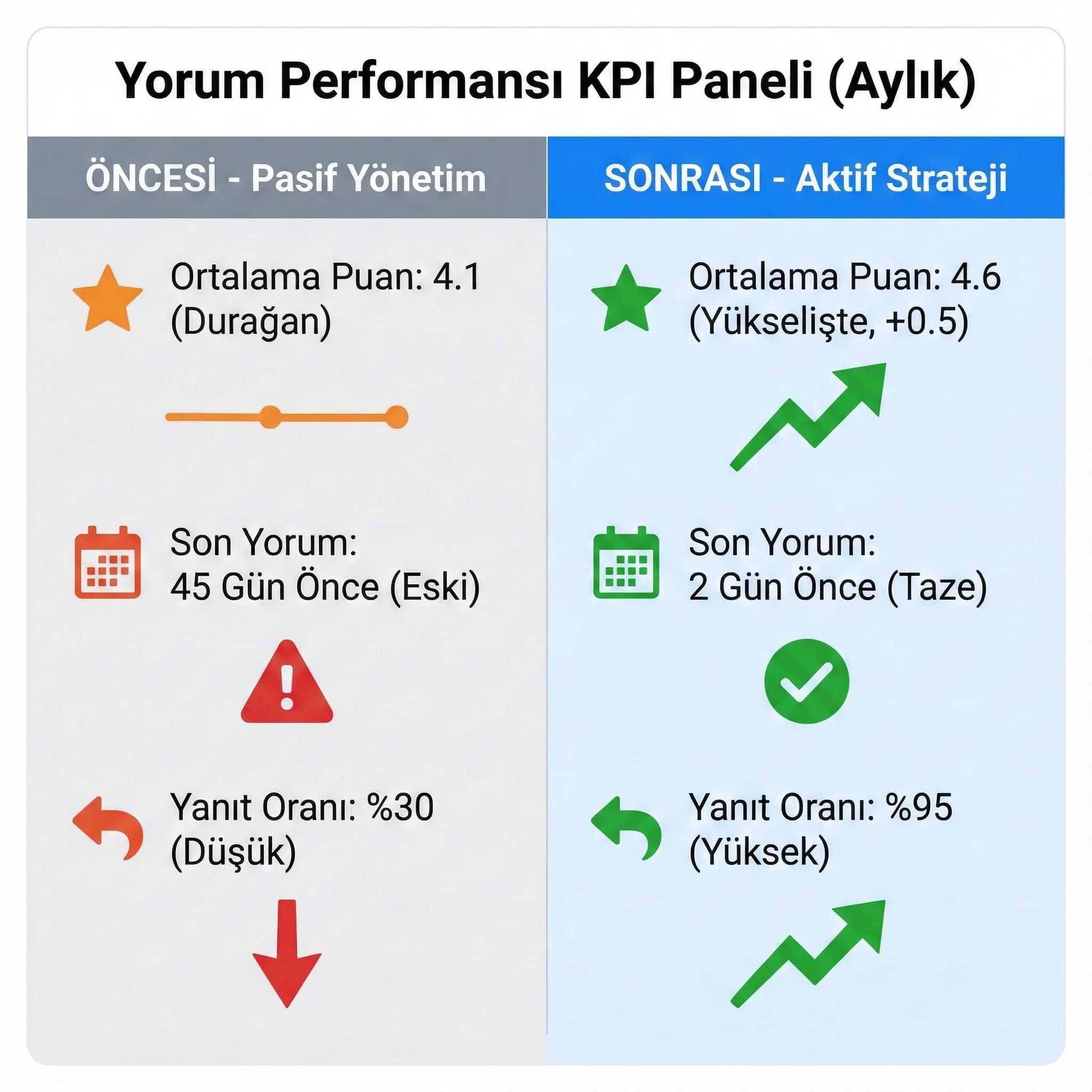 Puan, tazelik, yanıt oranı ve tıklama KPI paneli