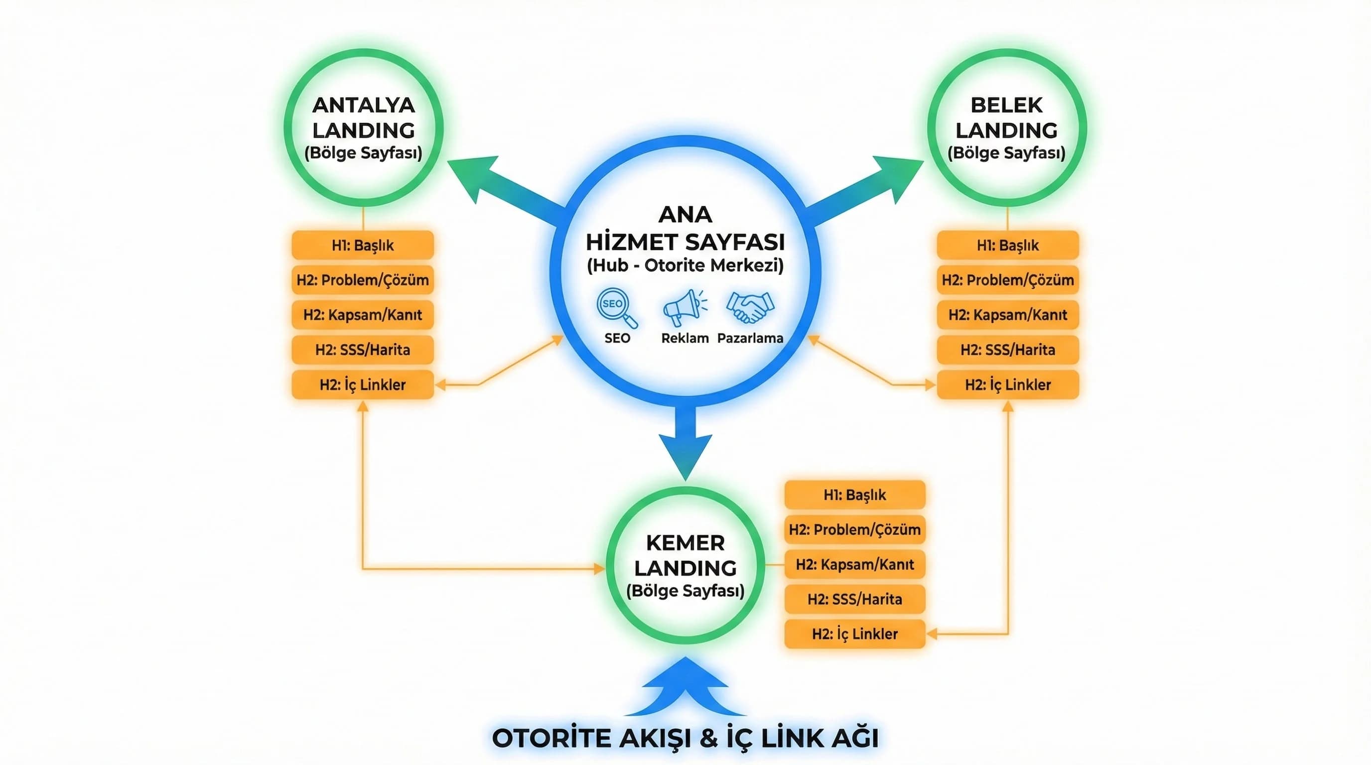 Landing şeması + heading yapısı + iç link ağı diyagramı