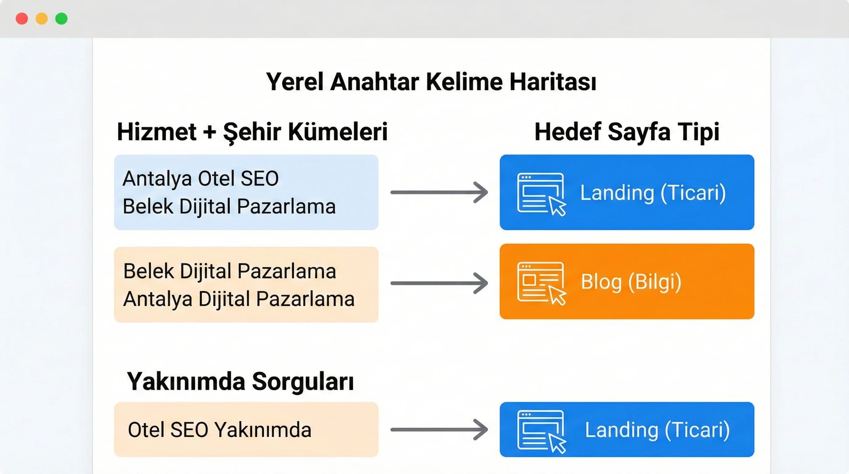 Yerel keyword haritası örneği, küme ve sayfa tipleri bağlam görseli