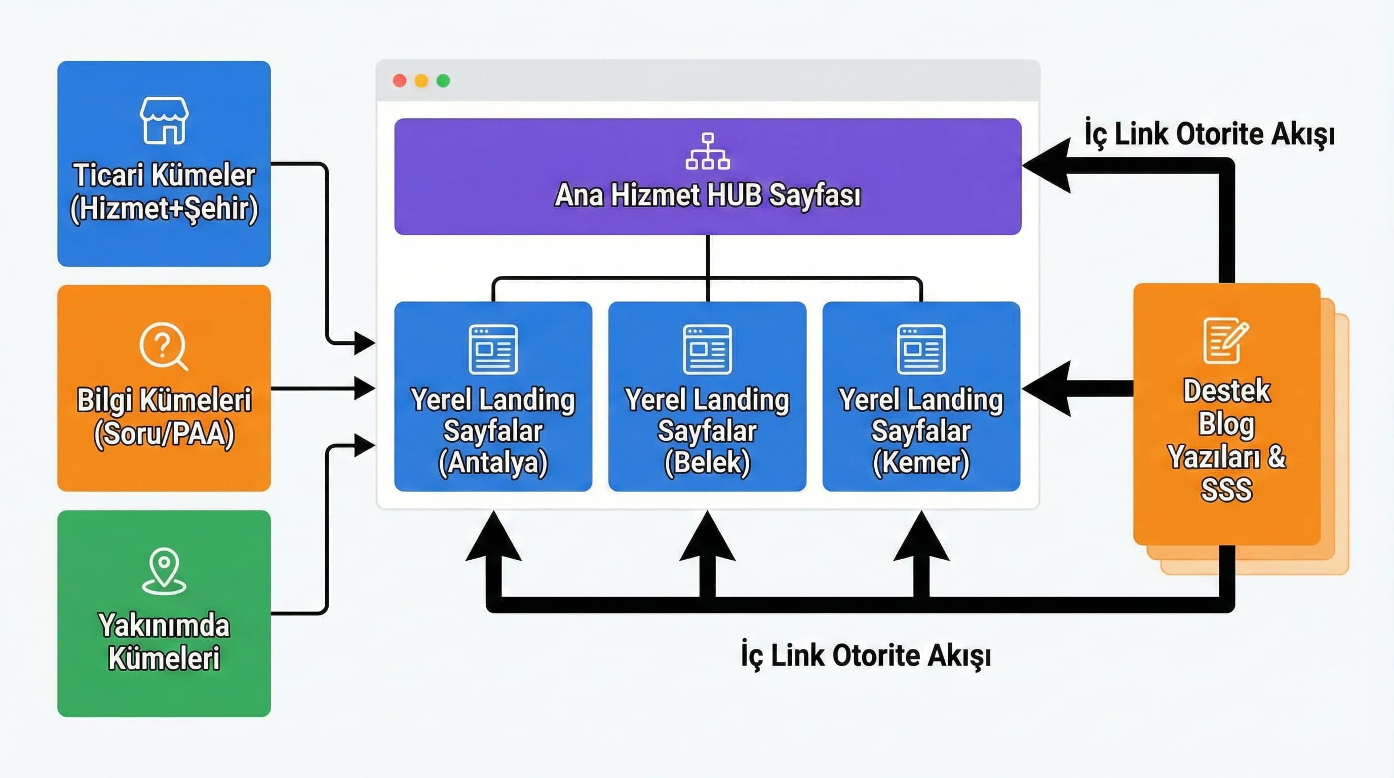 Keyword kümeleri→landing/blog→iç link mimarisi diyagramı