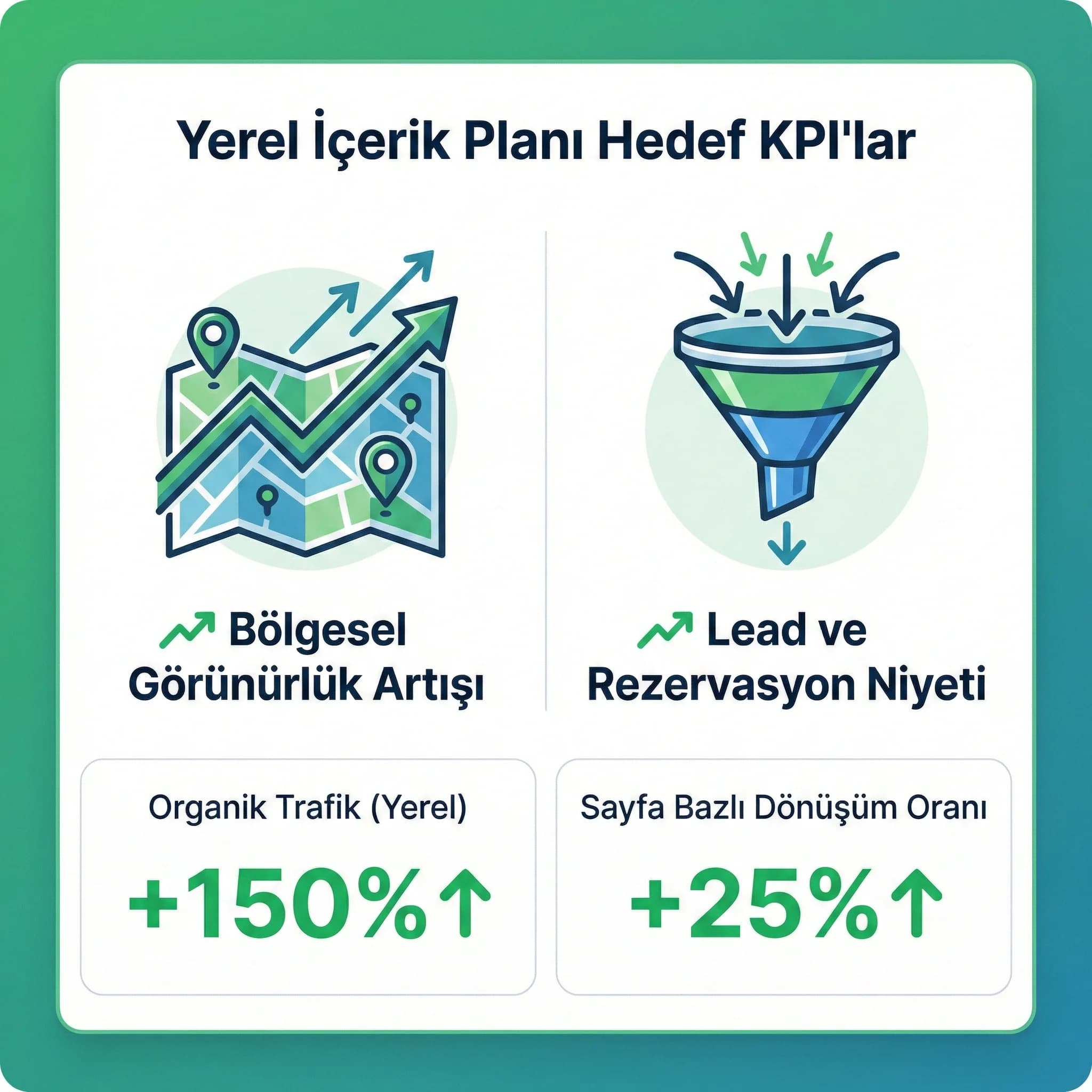 Keyword planı KPI paneli (görünürlük/lead)