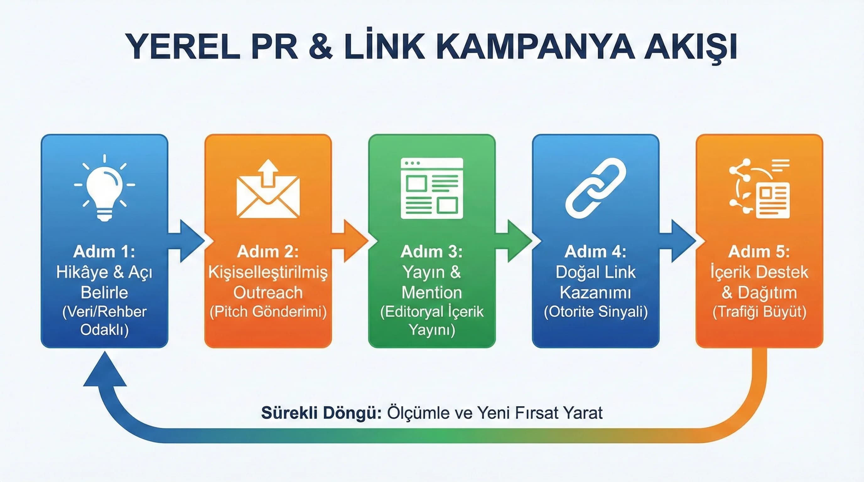 Yerel PR kampanya akışı diyagramı