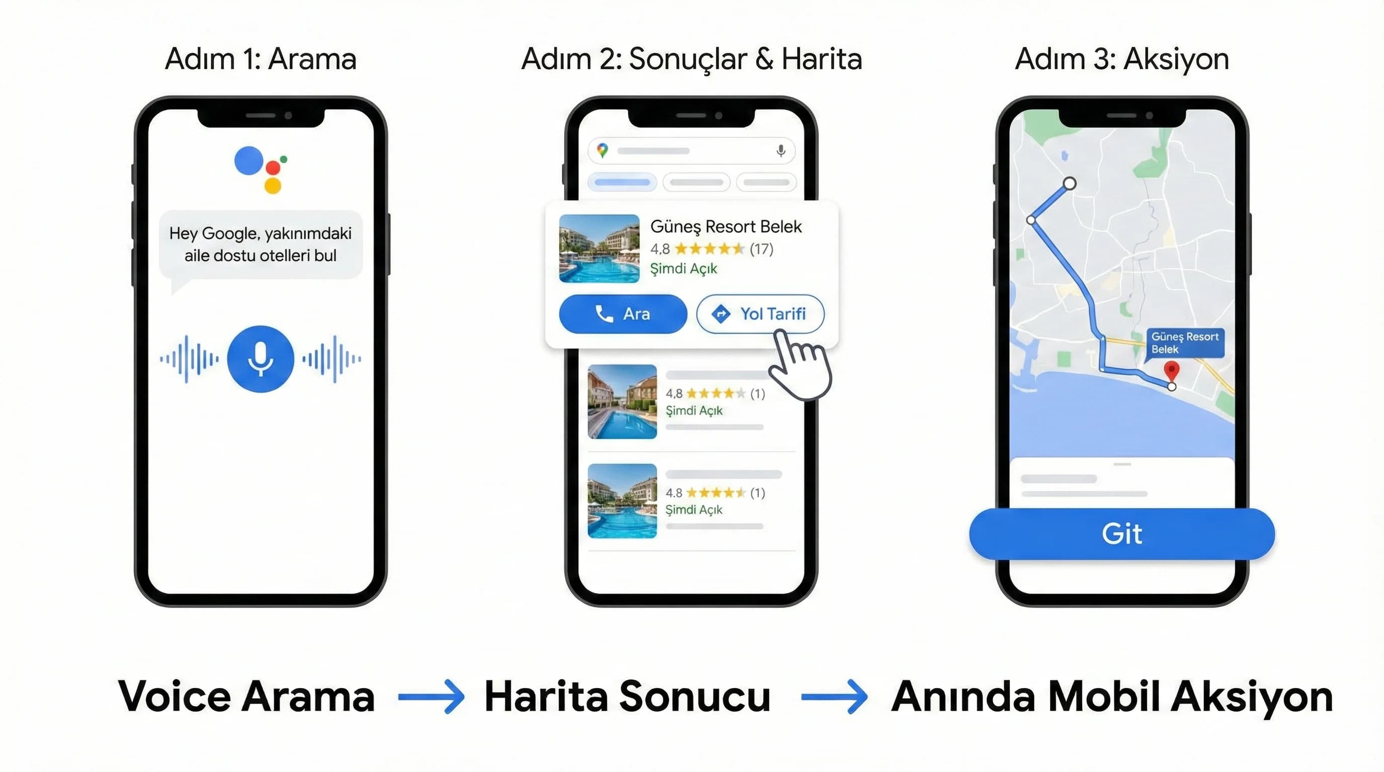 Mobil voice/near me arama ekranı ve karar akışı bağlam görseli