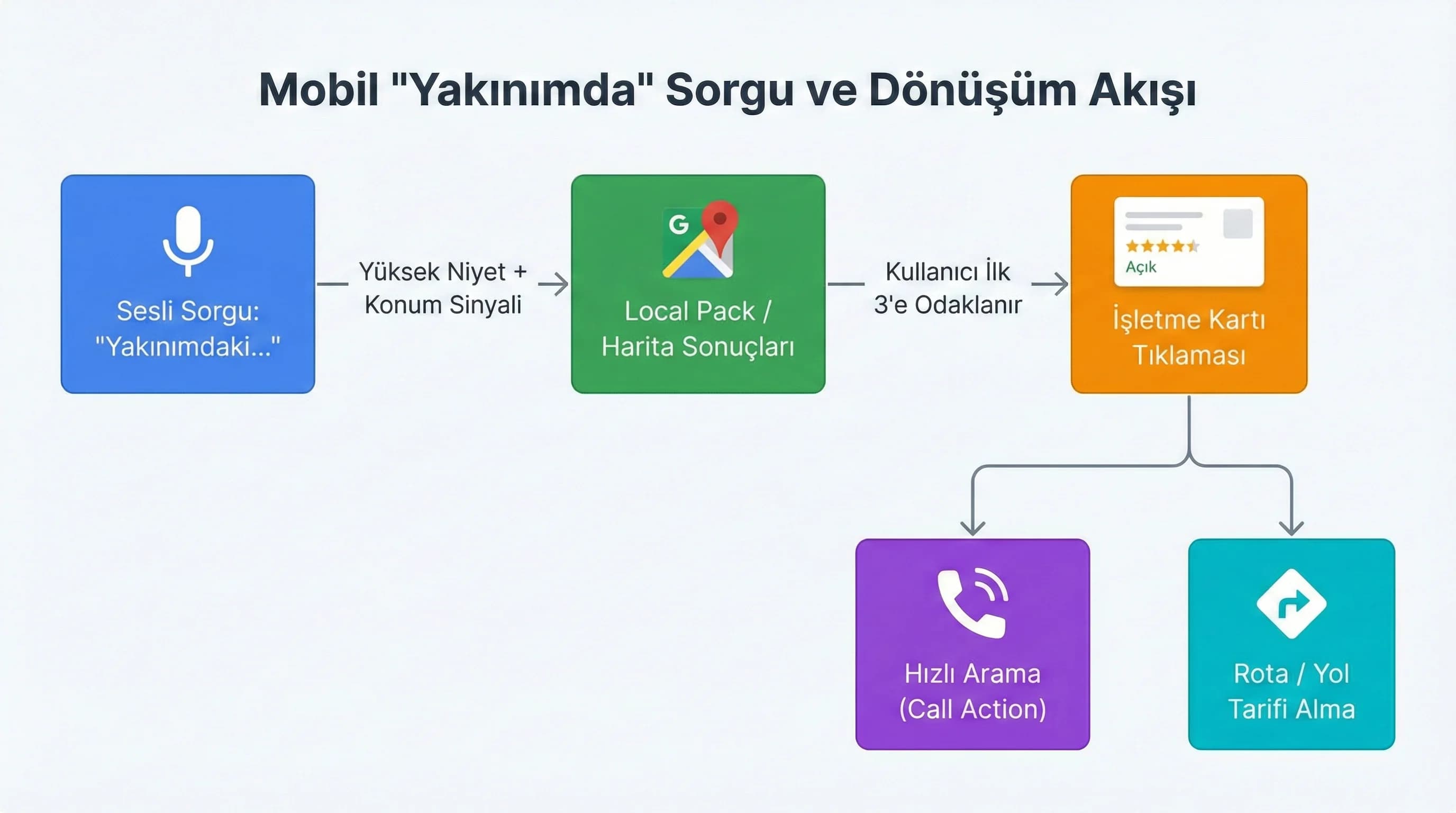 Yakınımda sorgu akışı diyagramı