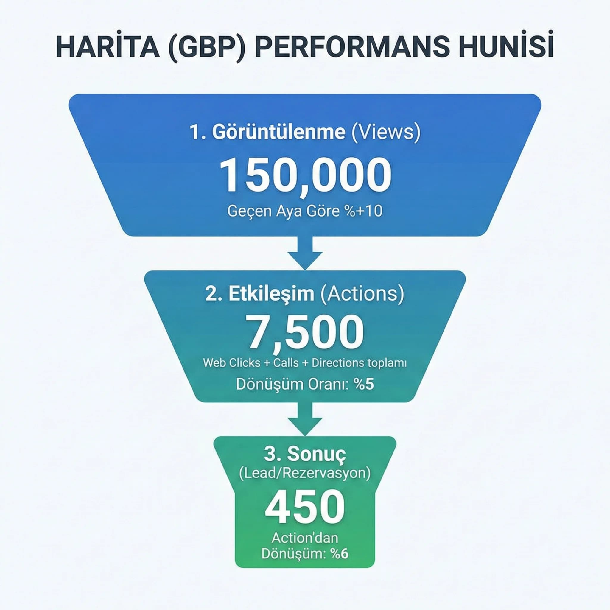 Harita hunisi KPI paneli kartı