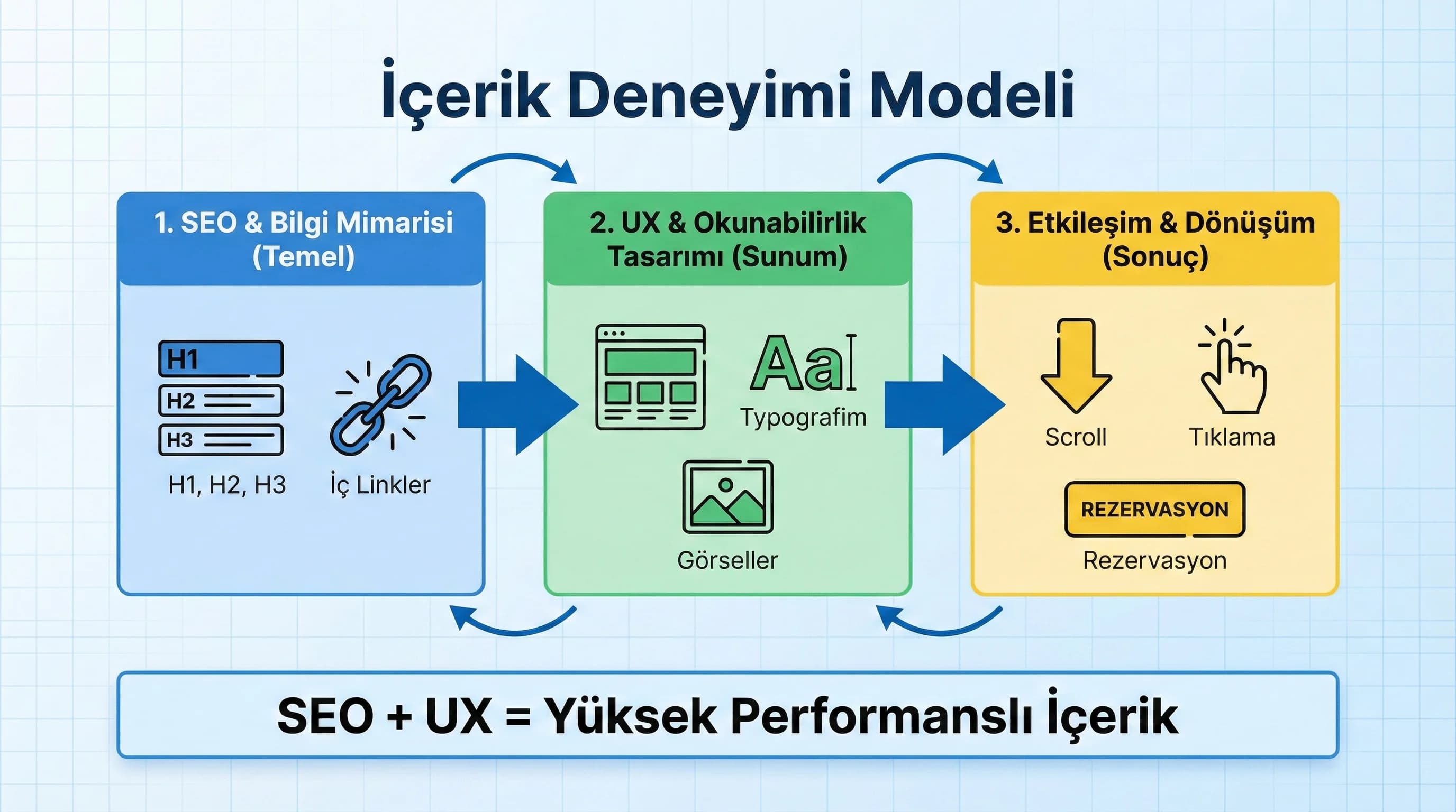 İçerik deneyimi modeli, UX–SEO–dönüşüm ilişkisi diyagramı