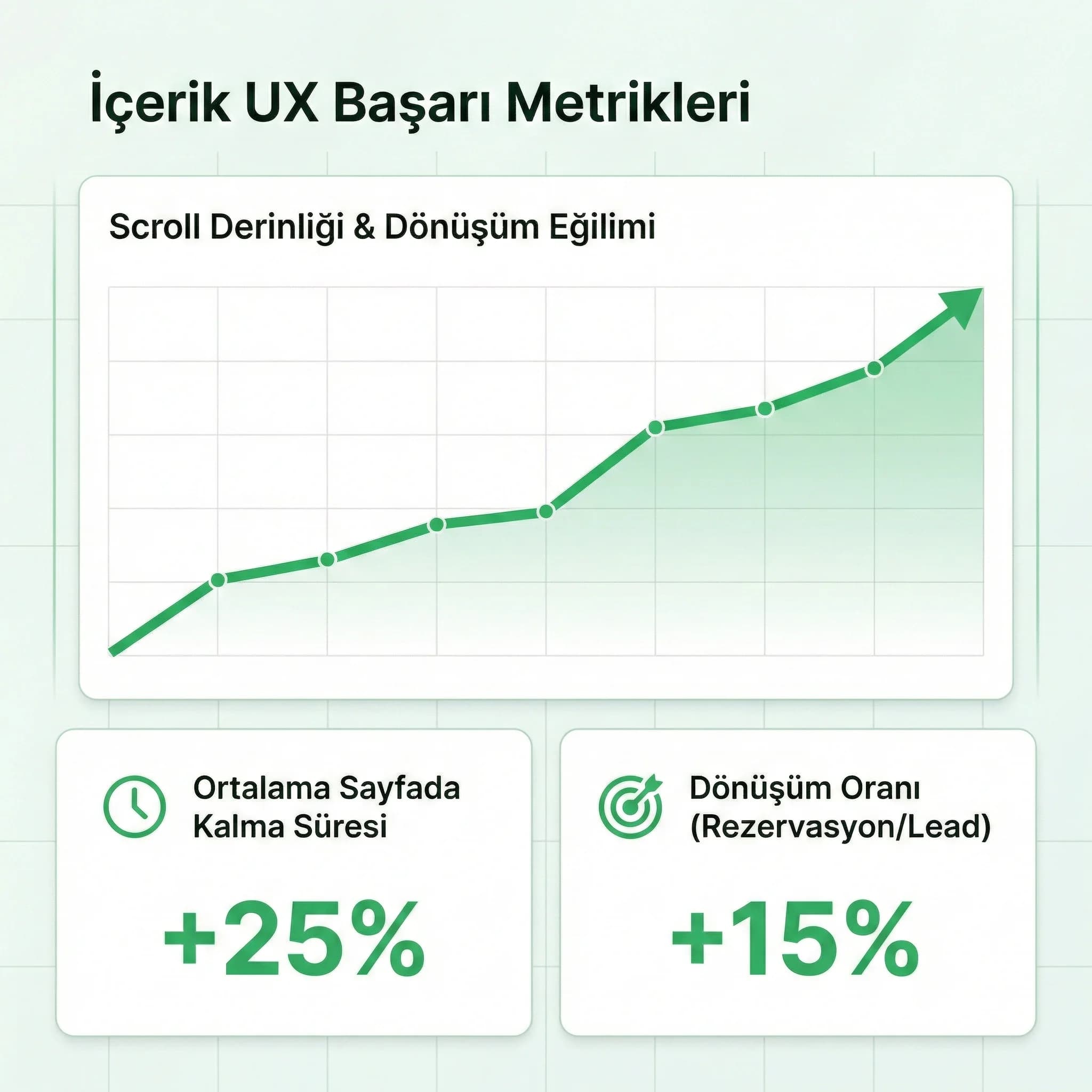 İçerik UX KPI kartı, scroll ve dönüşüm artışı eğilimi