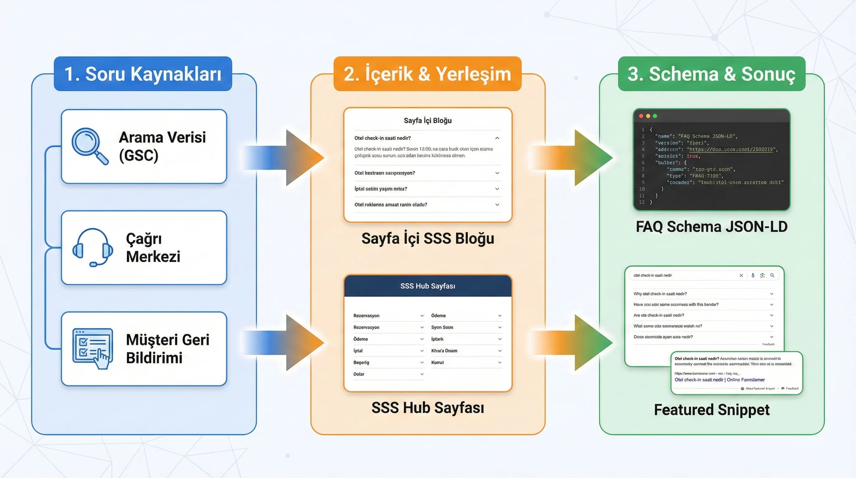 Sayfa içi SSS + SSS hub + schema akışı, kullanıcı yolculuğu