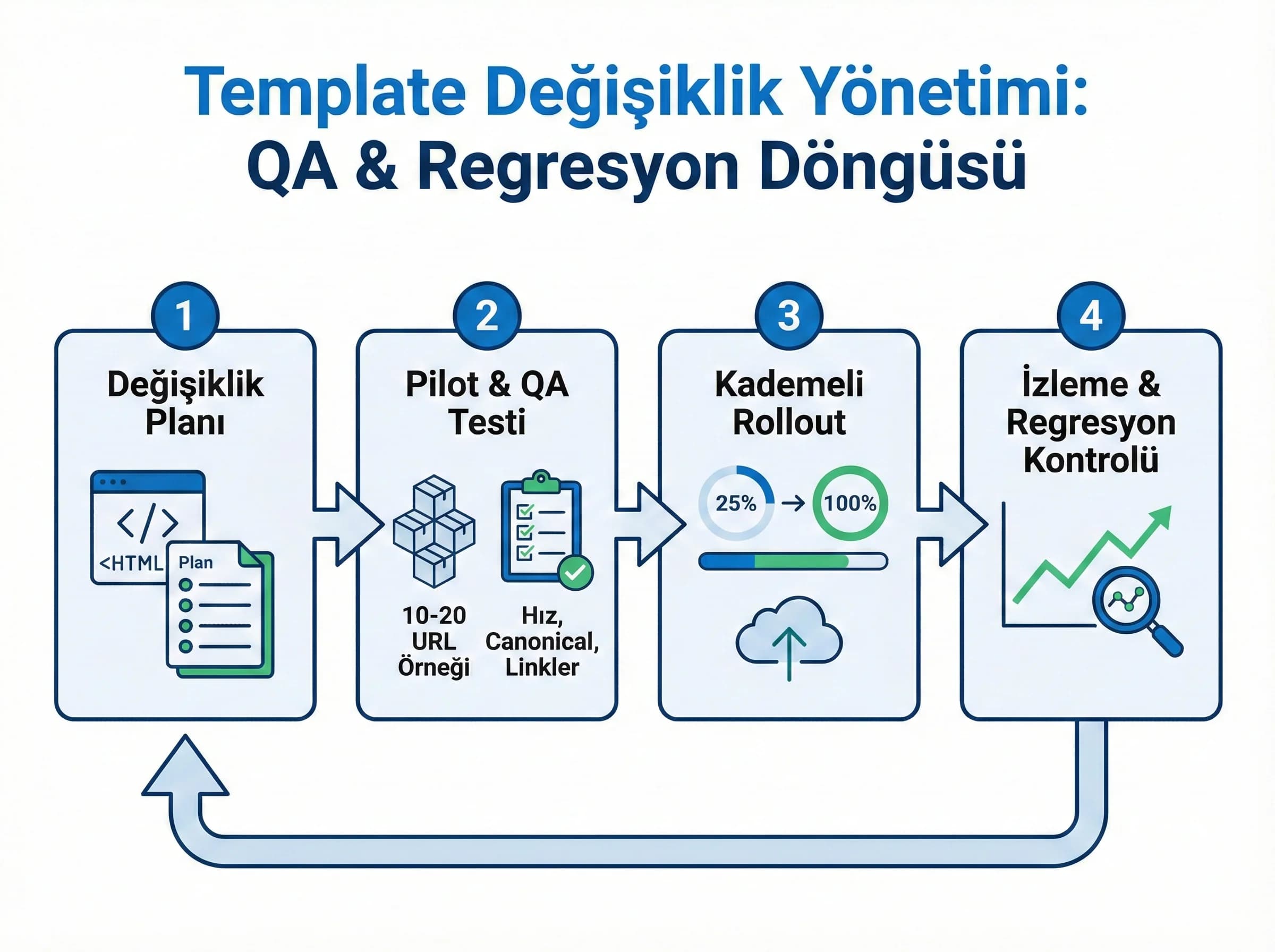 Template değişiklik yönetimi, QA ve regresyon ayracı