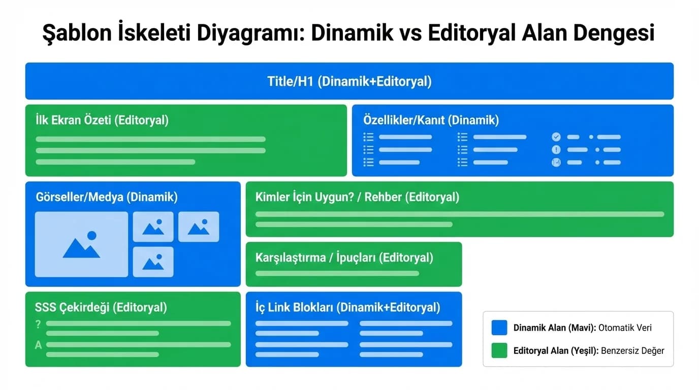 Şablon iskeleti diyagramı, dinamik ve editoryal blok dengesi