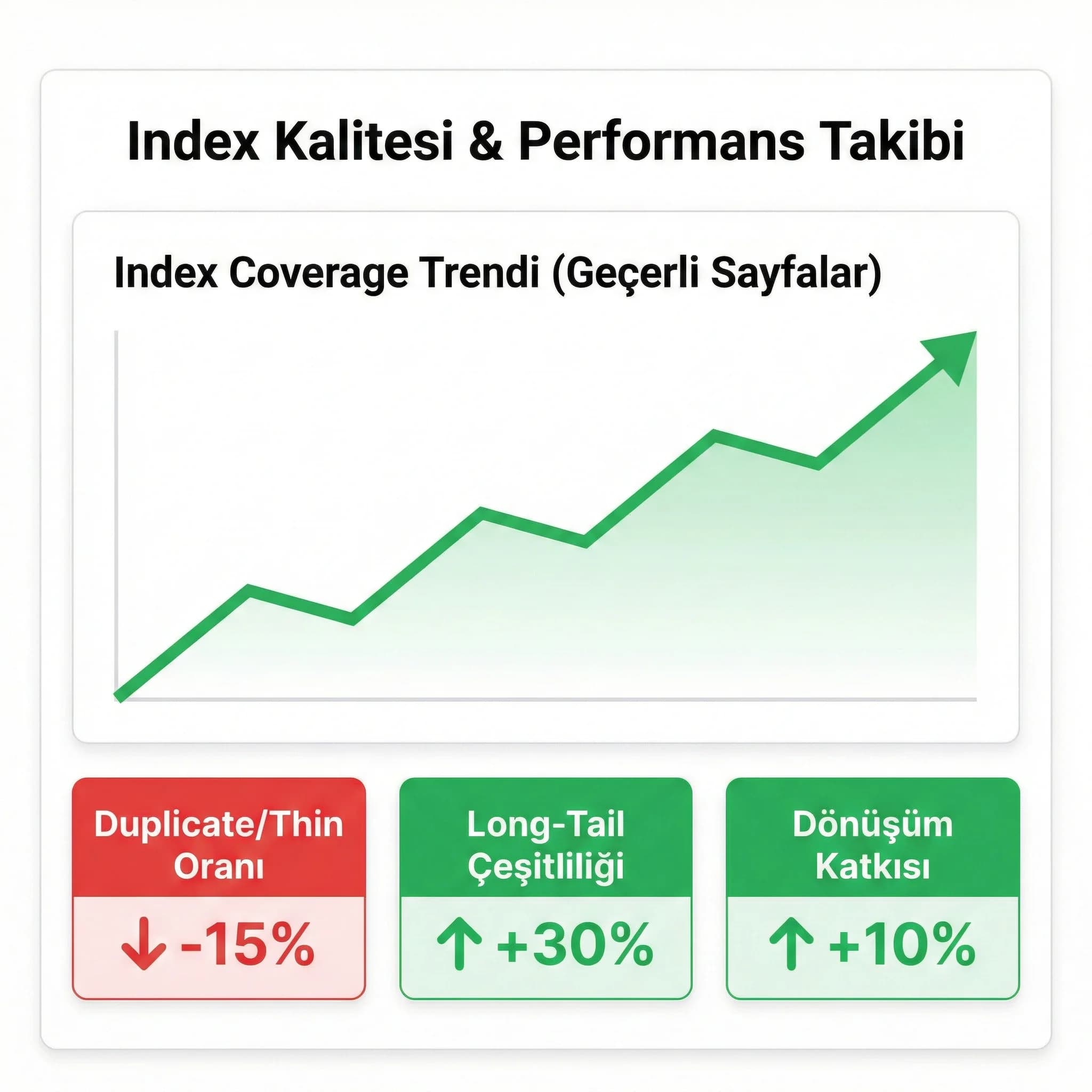 Index kalitesi KPI kartı, programatik sayfa performans takibi