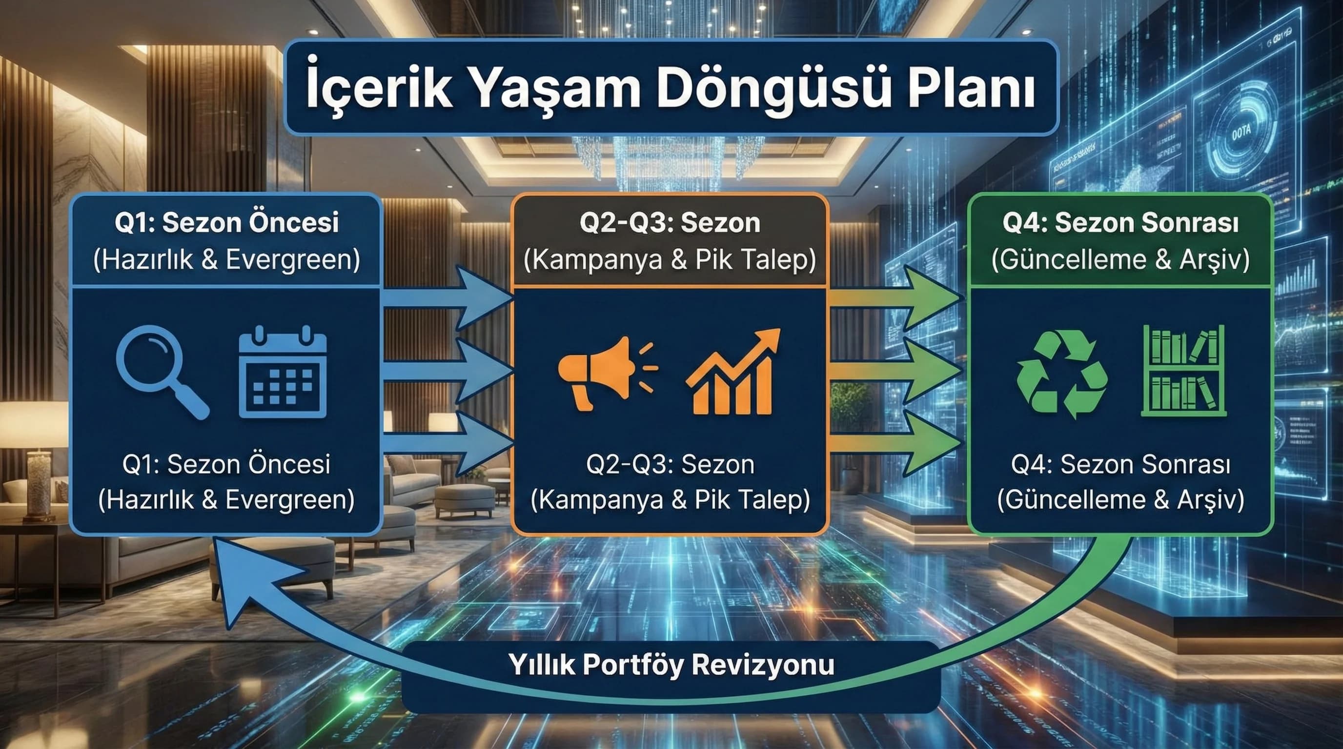 İçerik yaşam döngüsü planı, sezon güncelleme ve arşiv yönetimi