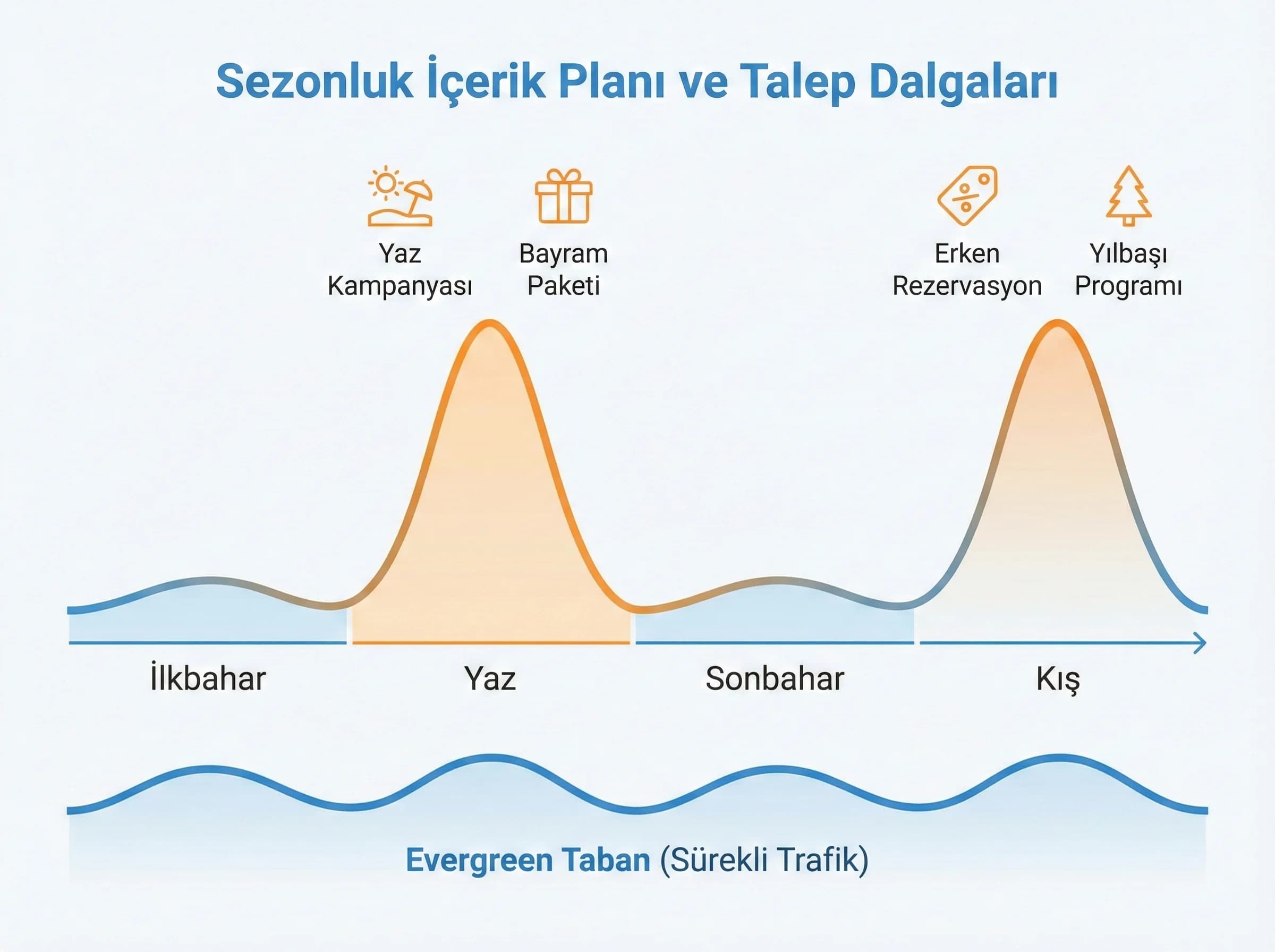 Sezonluk içerik planı, kampanya dönemleri ve turizm talep dalgaları