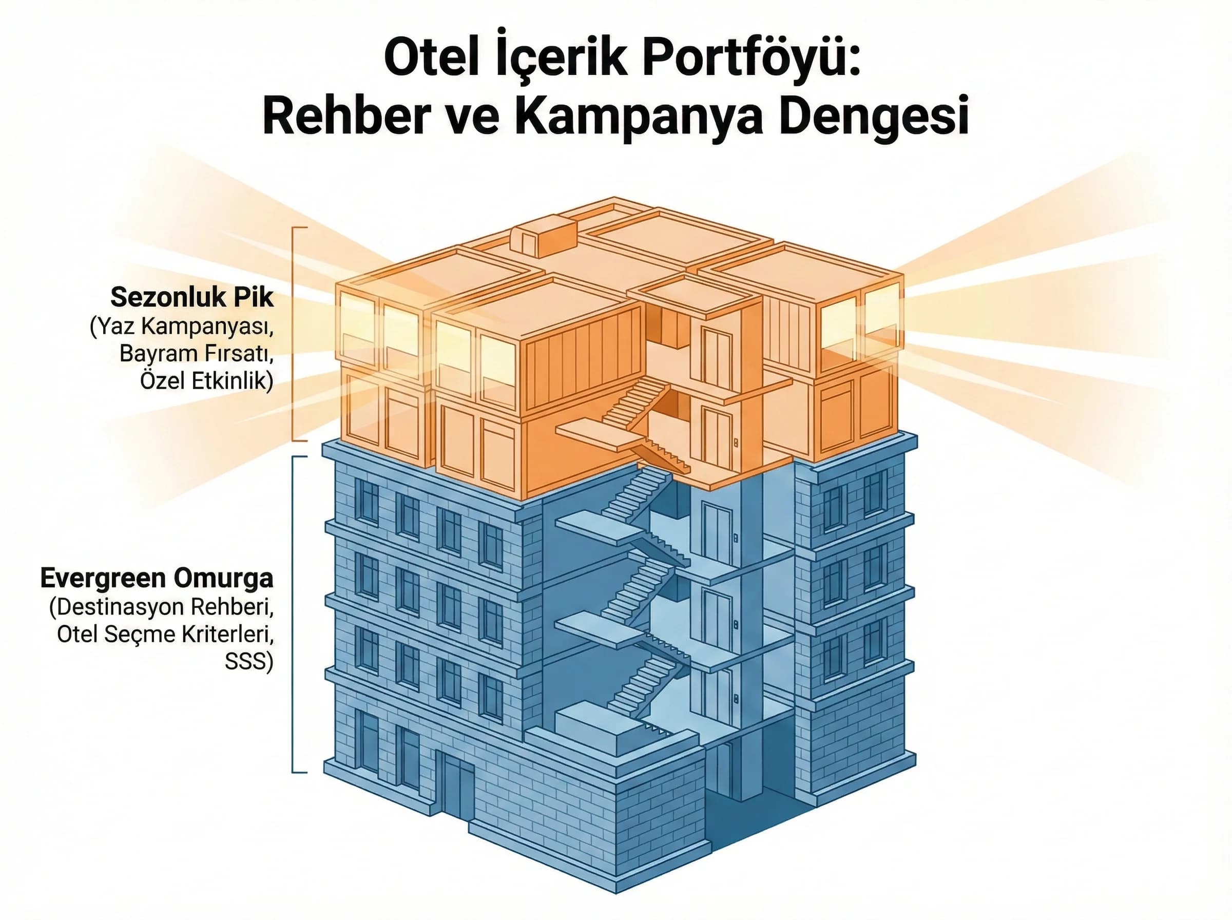 Otel içerik portföyü dengesi, rehber ve kampanya sayfası uyumu