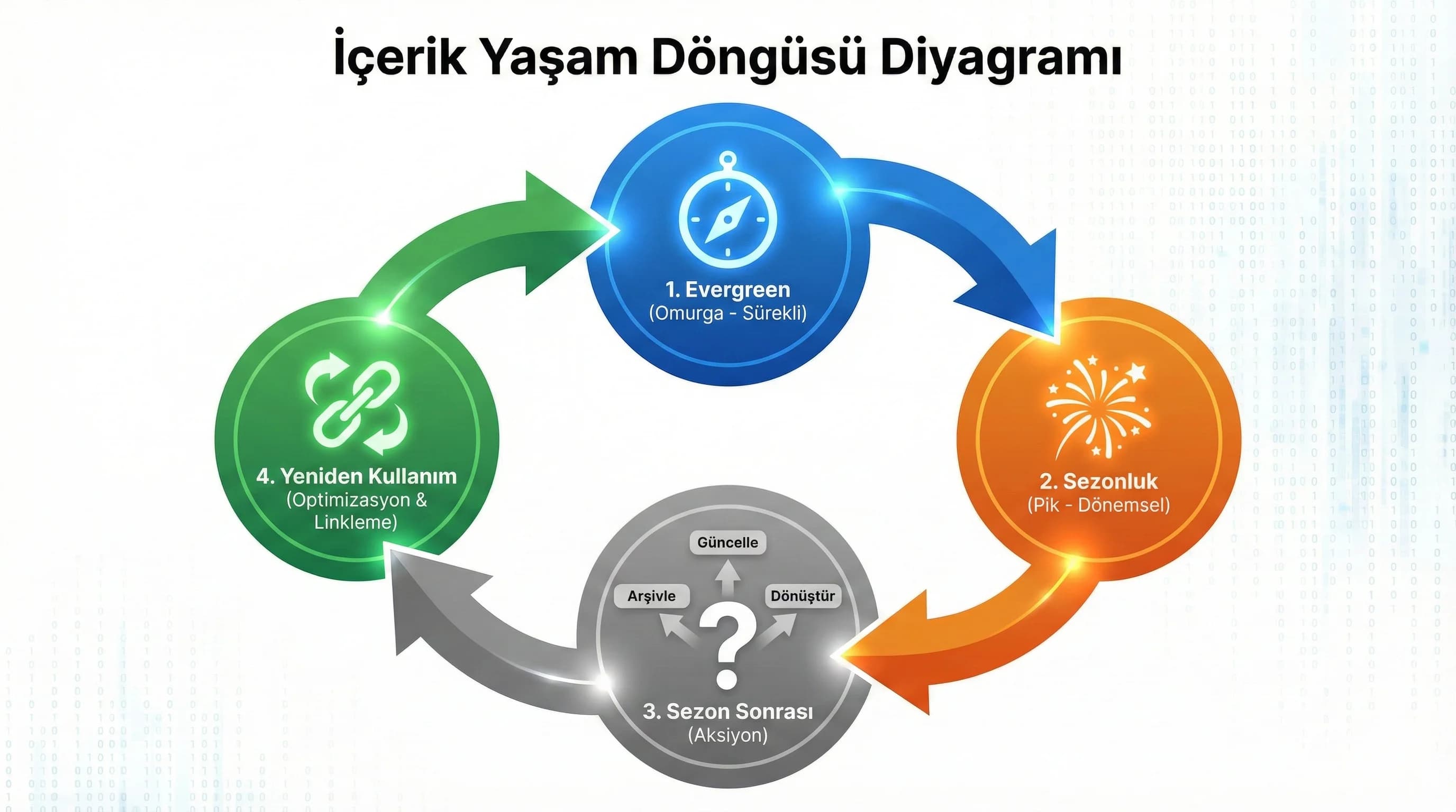 İçerik yaşam döngüsü diyagramı, evergreen ve sezonluk akış modeli