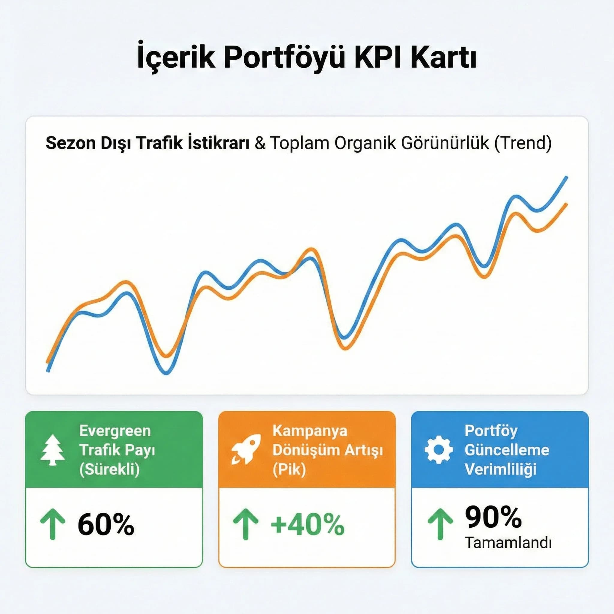 Portföy KPI kartı, sezon dışı trafik ve kampanya dönüşüm takibi