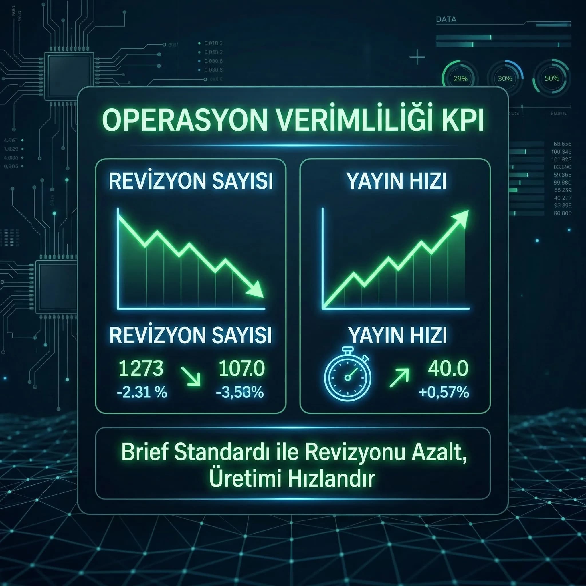 Revizyon ve yayın hızı KPI kartı, içerik üretim verimliliği