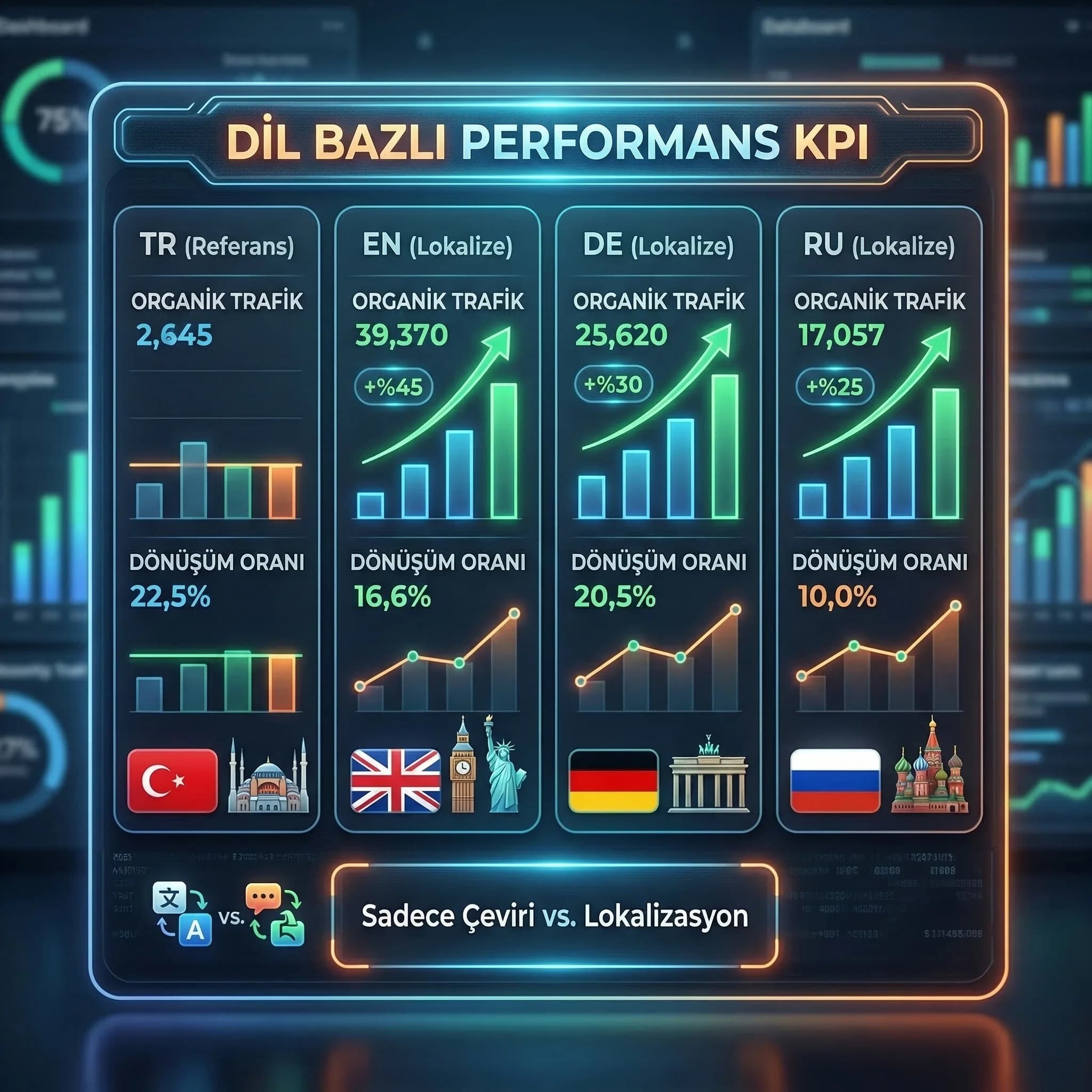 Dil bazlı KPI kartı, organik trafik ve dönüşüm kıyası