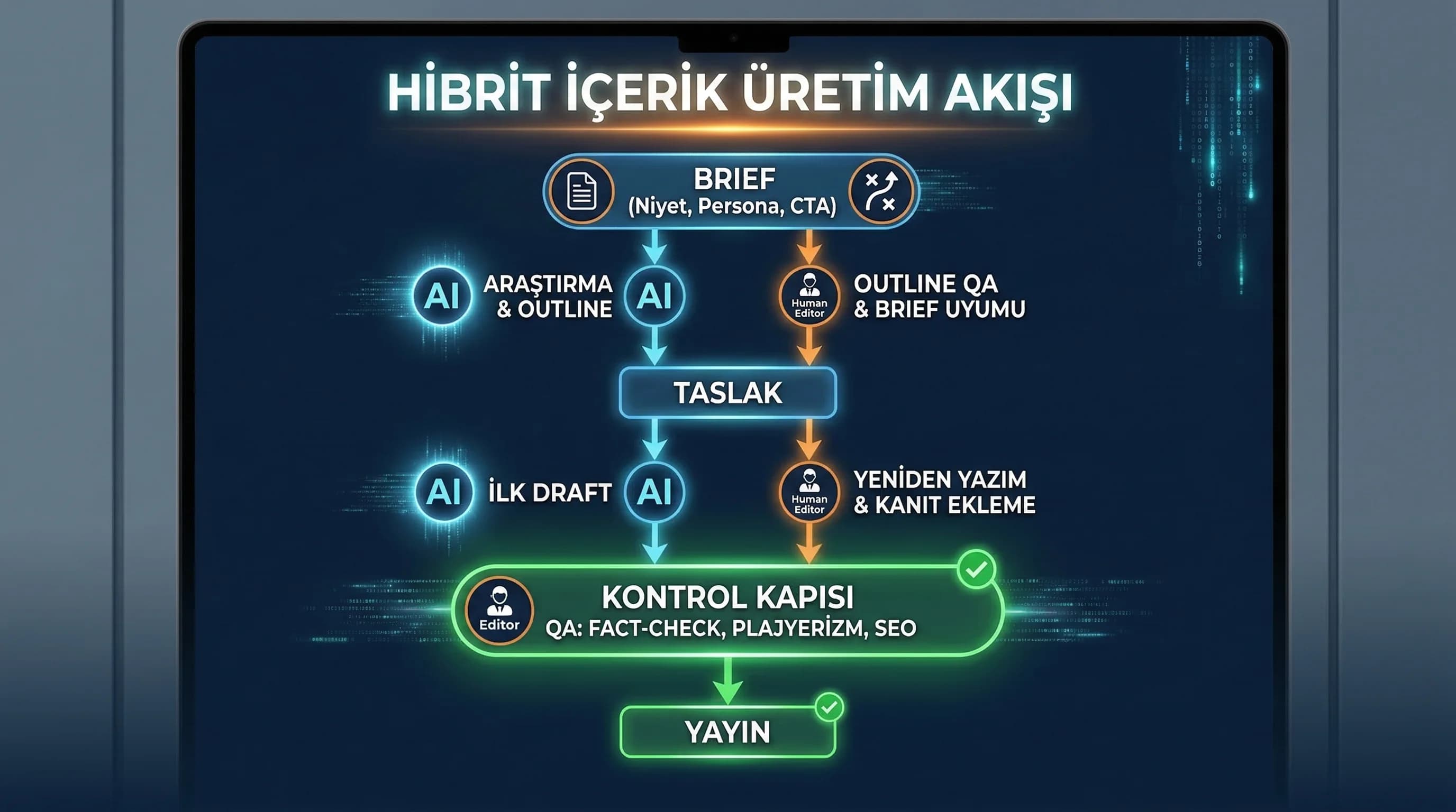 AI+insan workflow diyagramı, kontrol kapıları ve QA