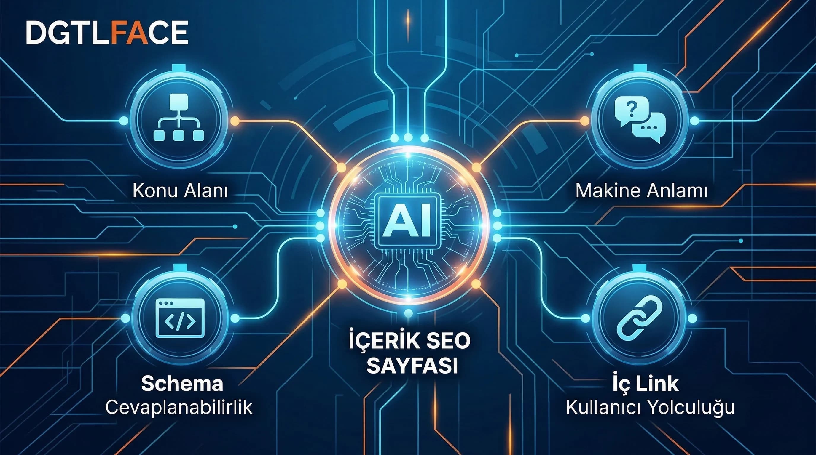 Entity + schema + FAQ + iç link ilişkisi, AI answer modeli