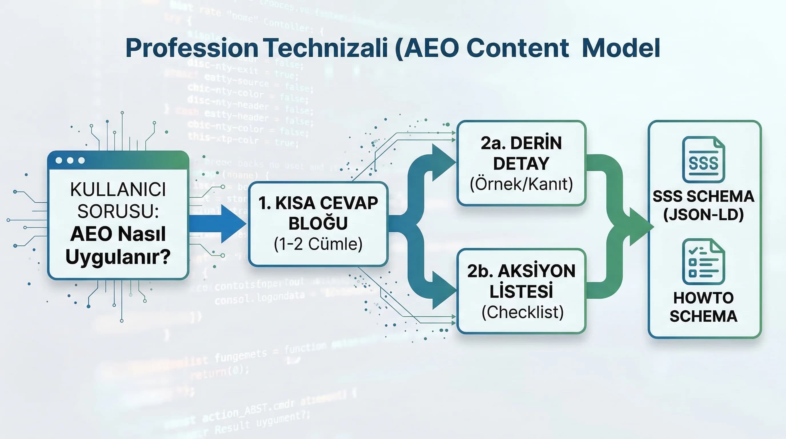 Otel ve B2B senaryoları, AEO soru kümeleri ve karar rehberi