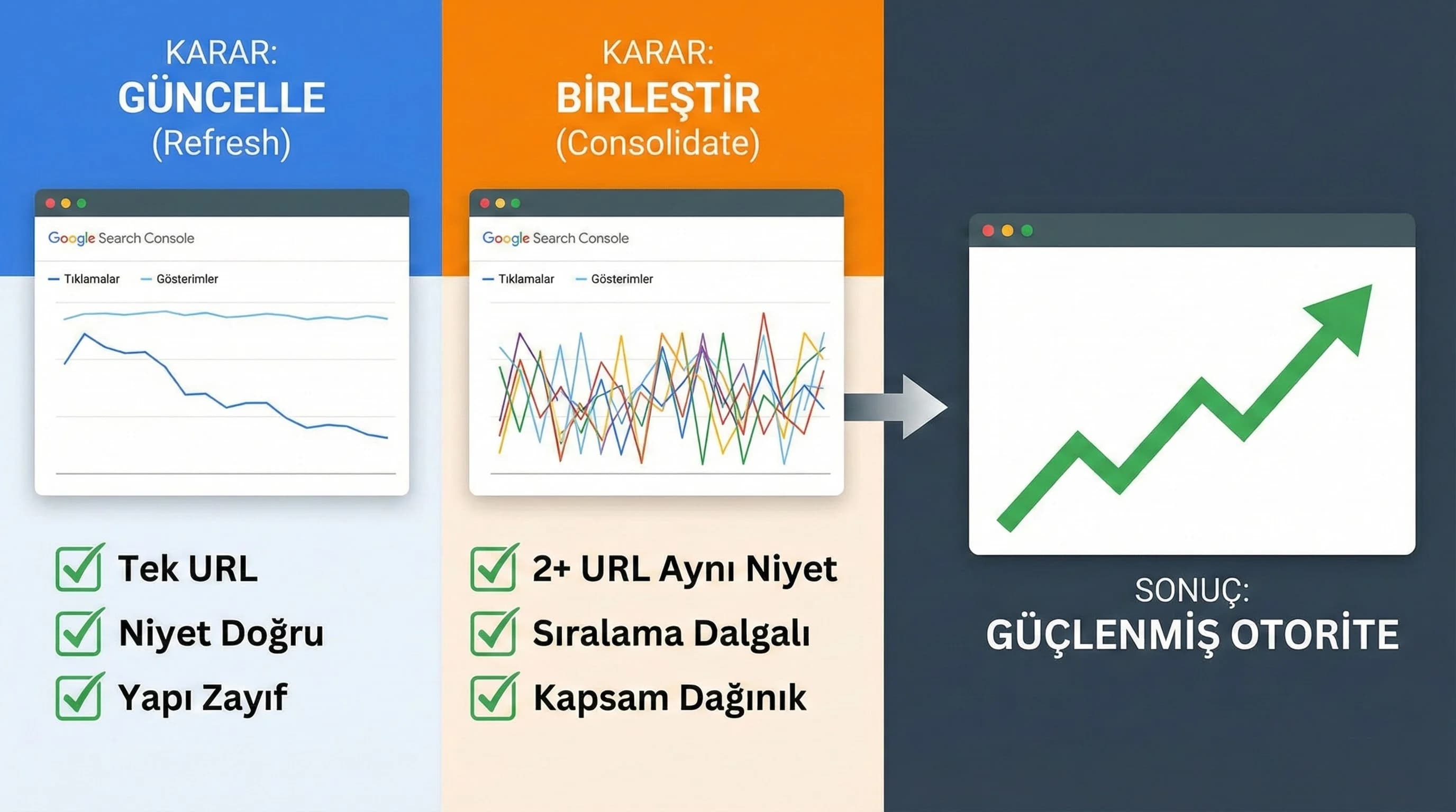 Refresh ve consolidation karar akışı, Search Console verisi