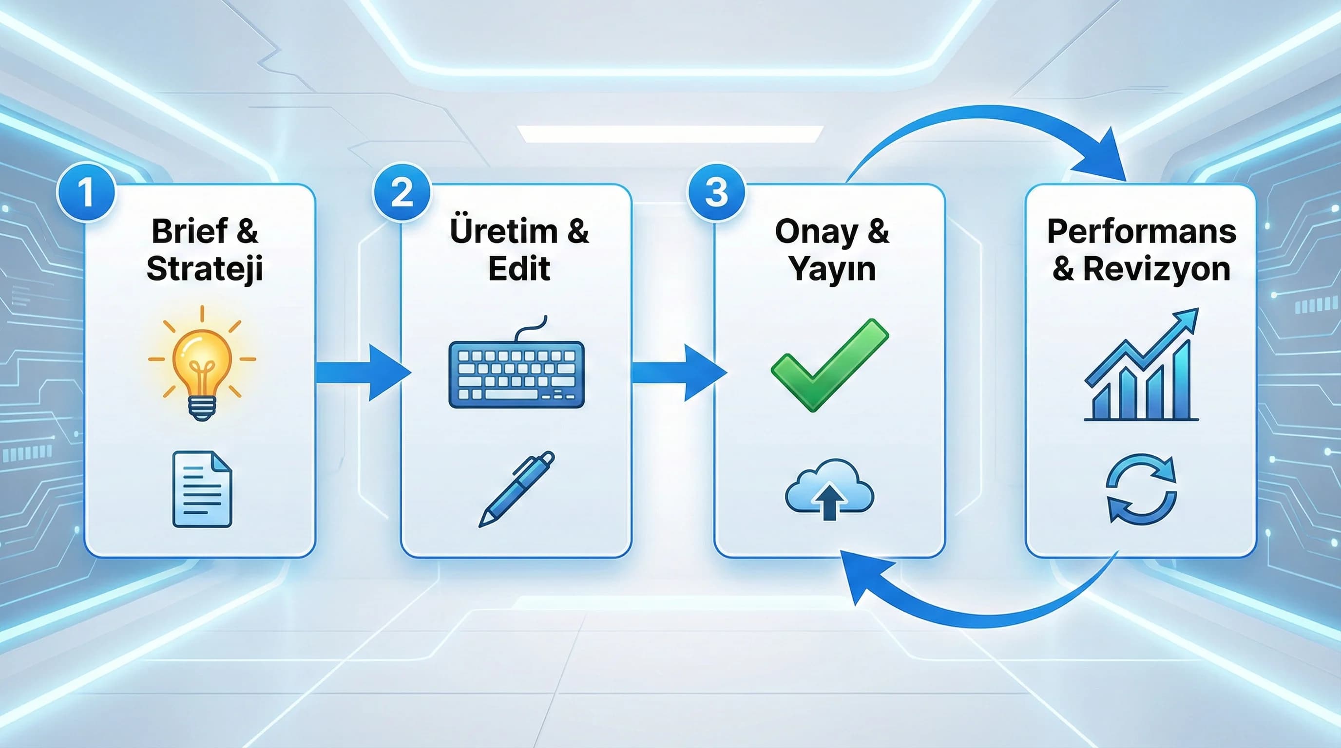 İçerik operasyon akışı, brief’ten yayına ve revizyona