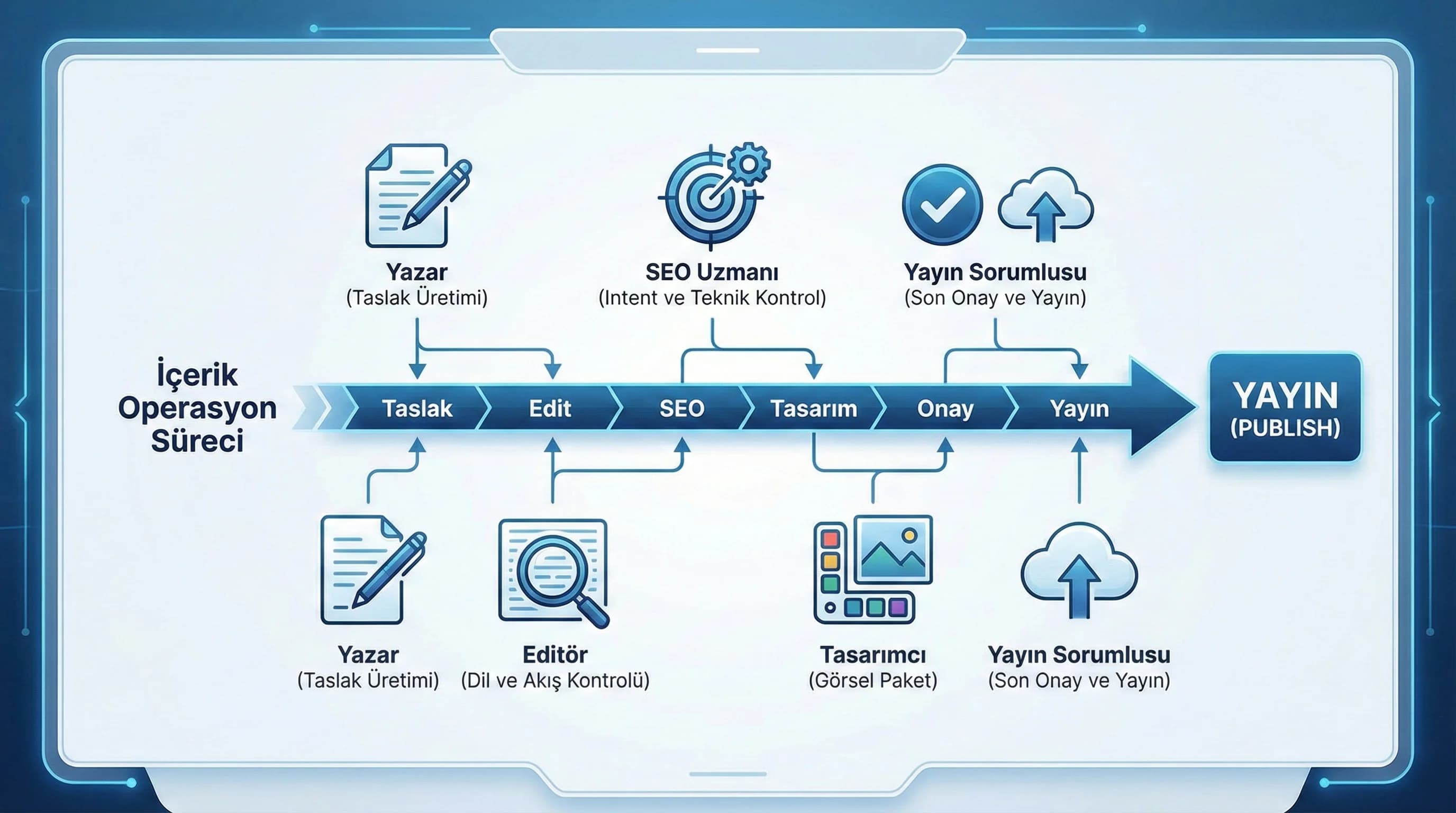 Editoryal takvim sütun checklist’i, SEO içerik operasyon standardı