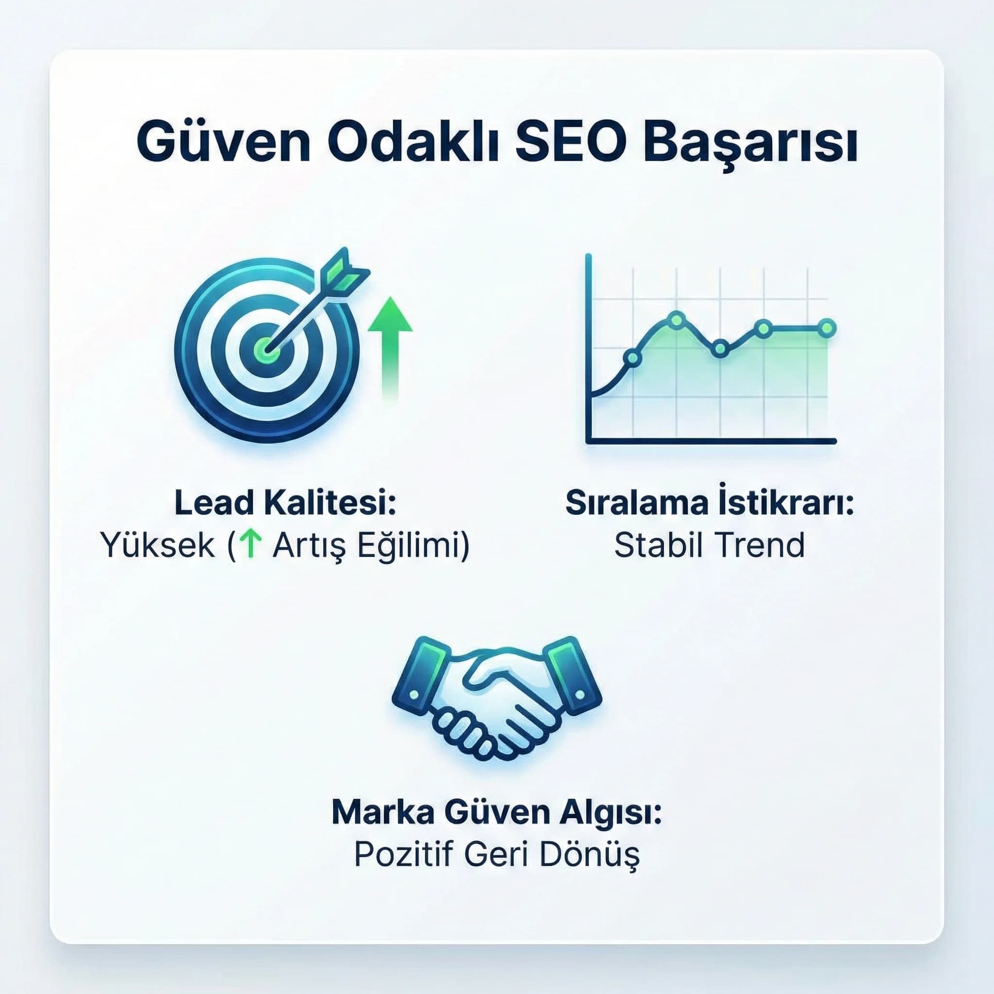 Güven KPI kartı, lead kalitesi ve görünürlük istikrarı takibi