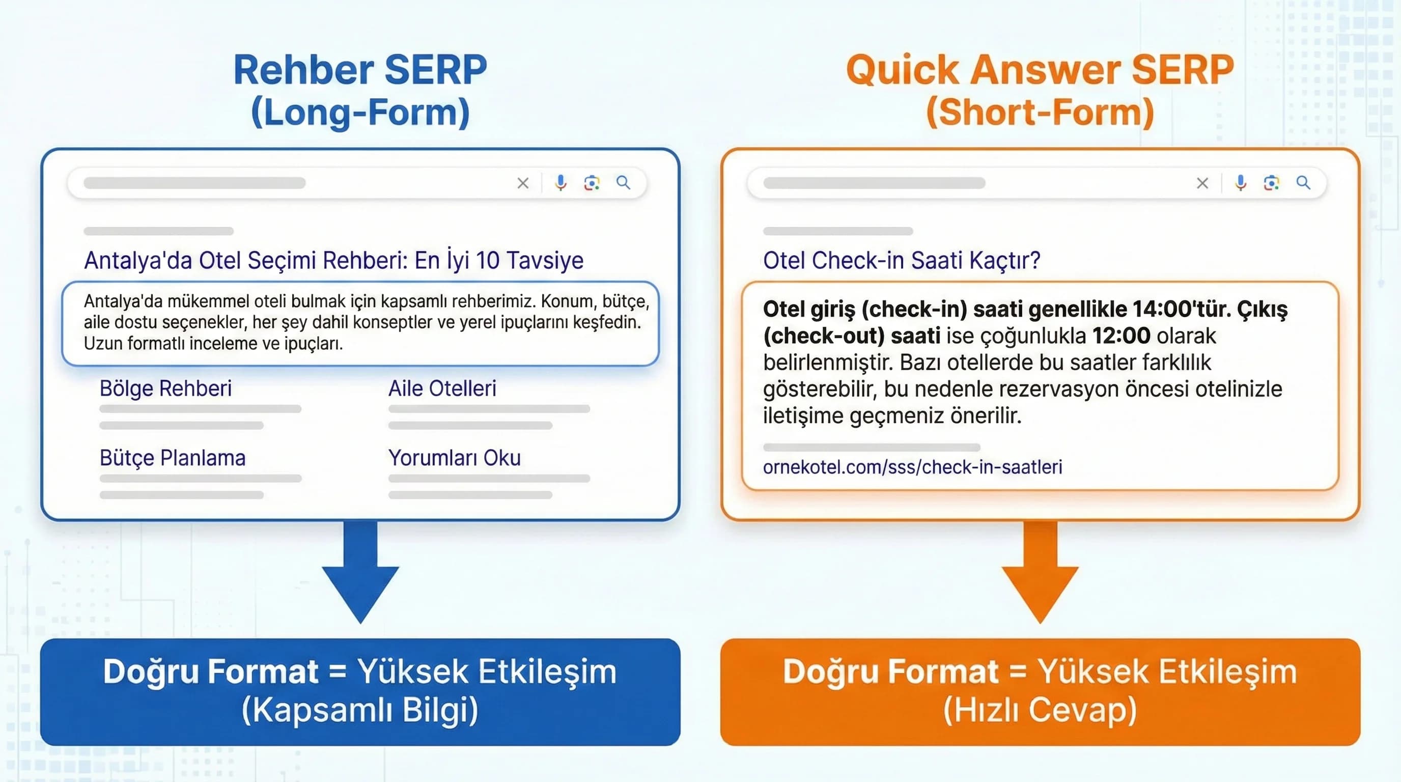 SERP’e göre içerik formatı kararı, rehber ve quick answer örneği