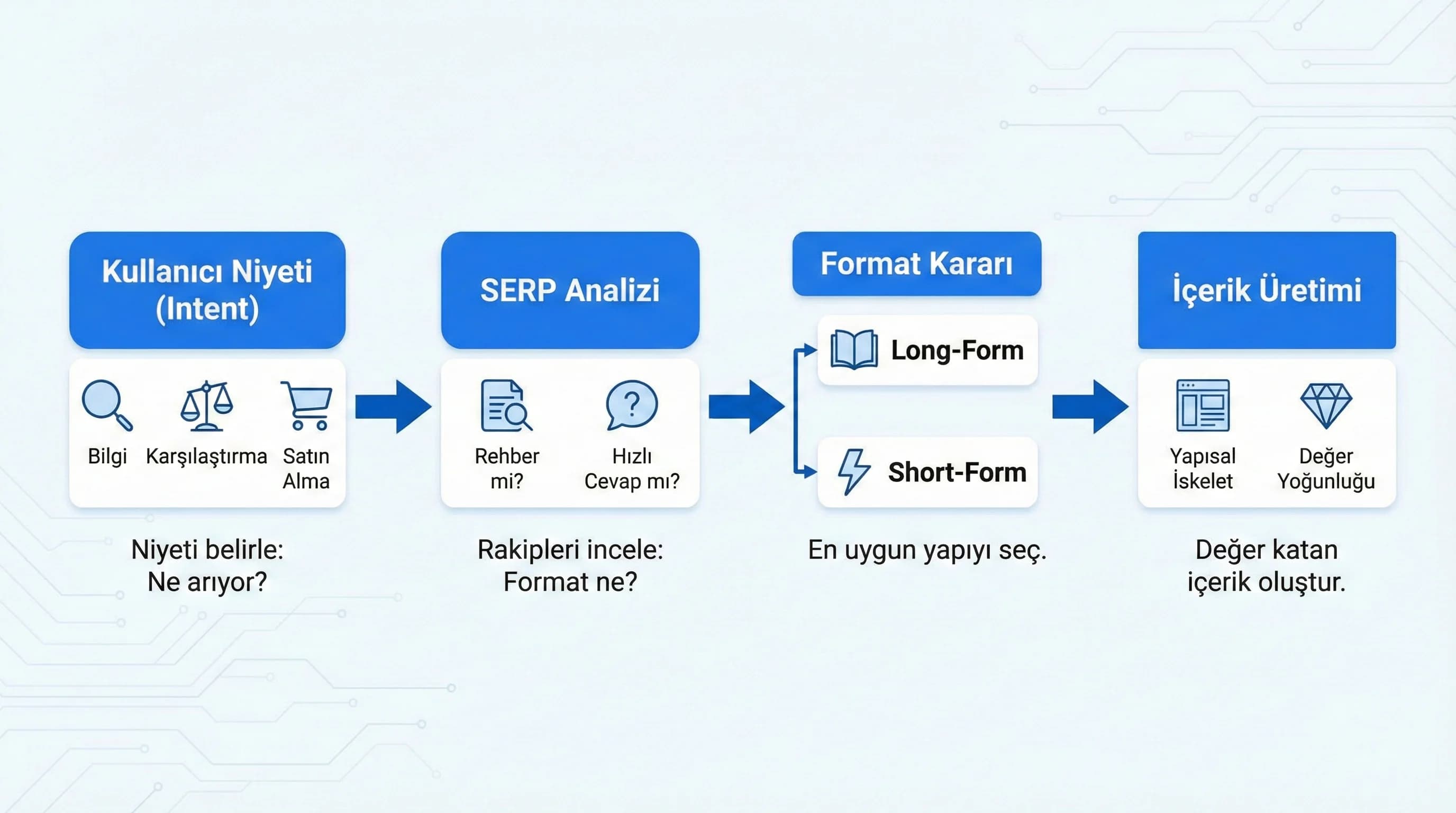 Intent → SERP → önerilen format/uzunluk modeli, karar akışı