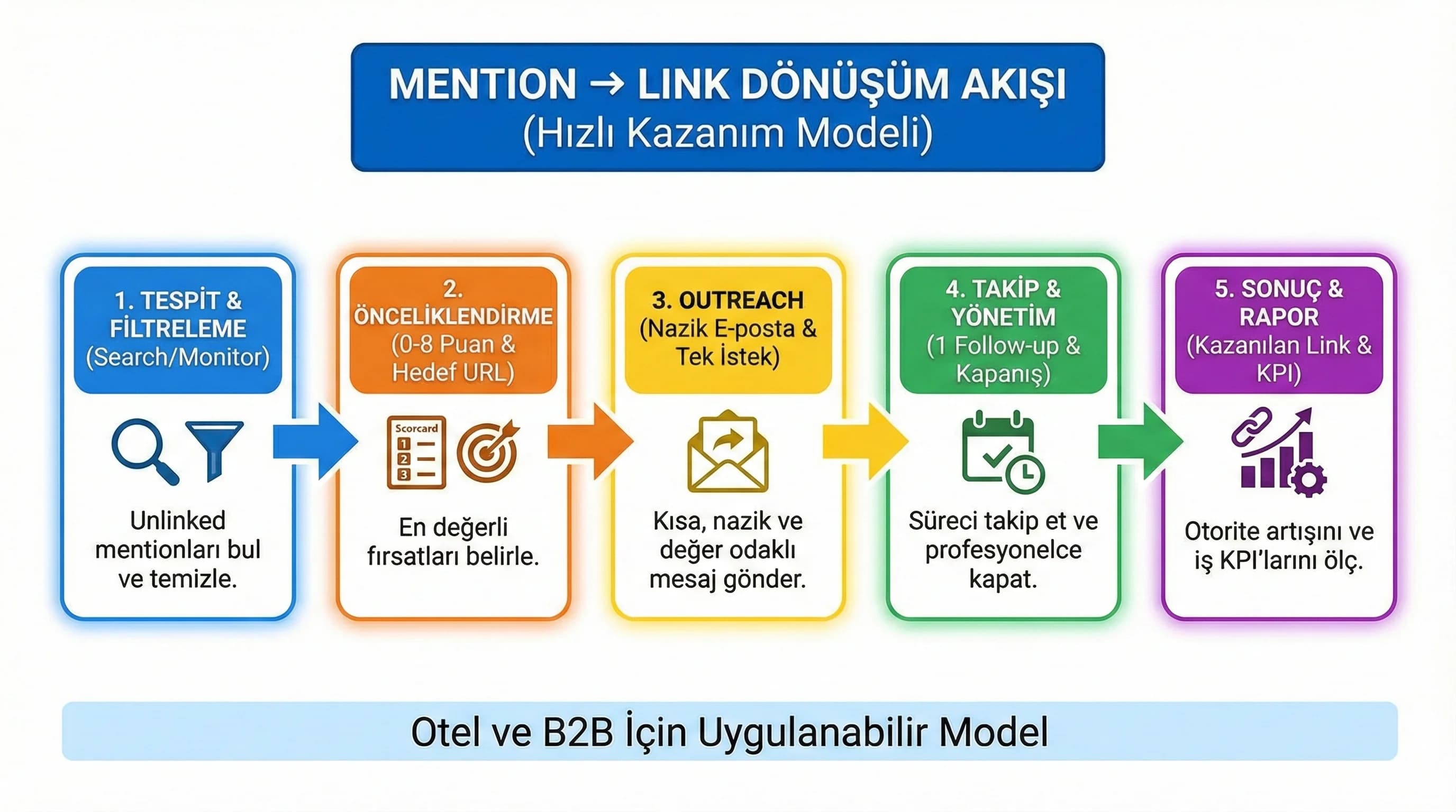 Mention→link akışı + e-posta + takip + otel ve B2B modeli