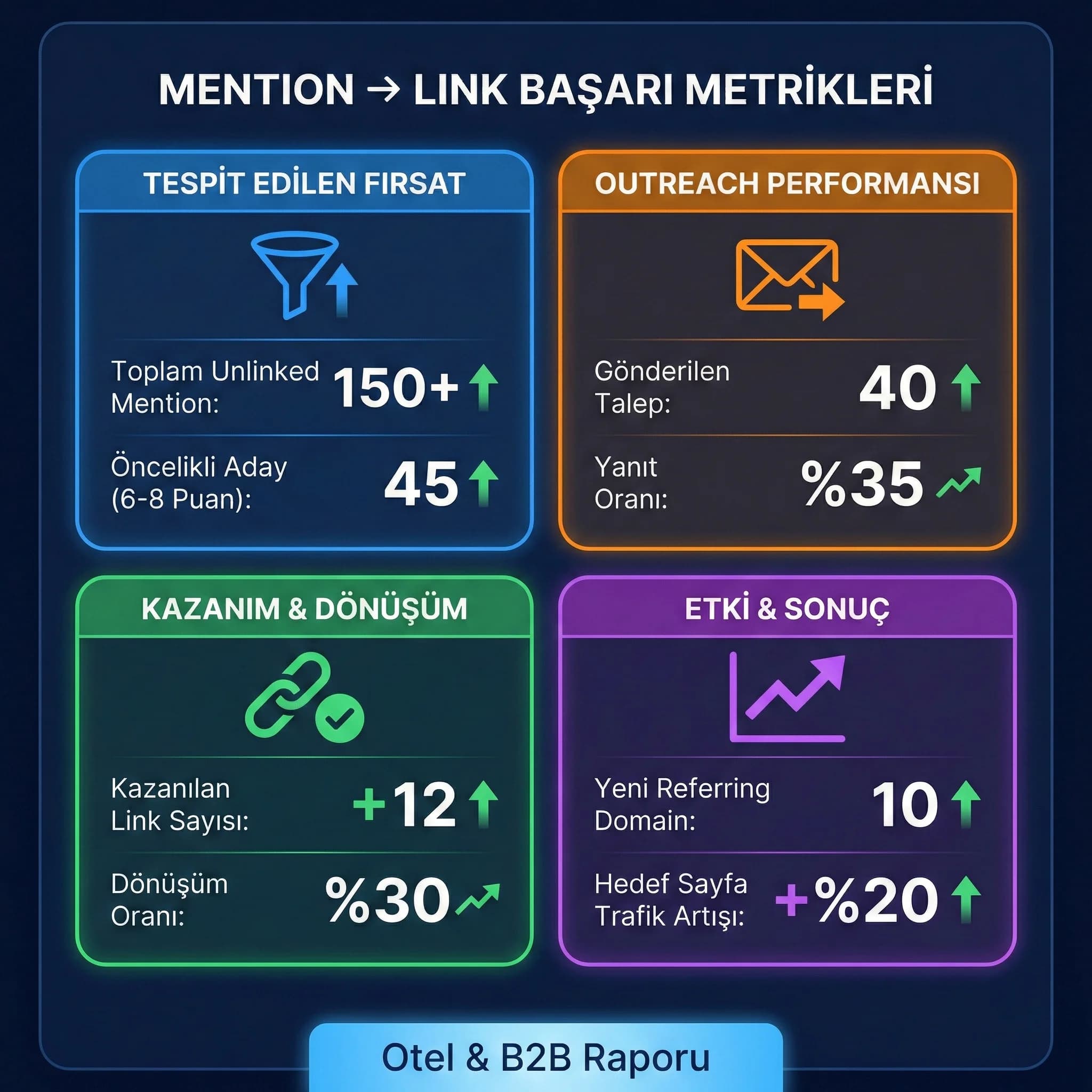 Mention dönüşüm KPI paneli + backlink etkisi + otel ve B2B raporu