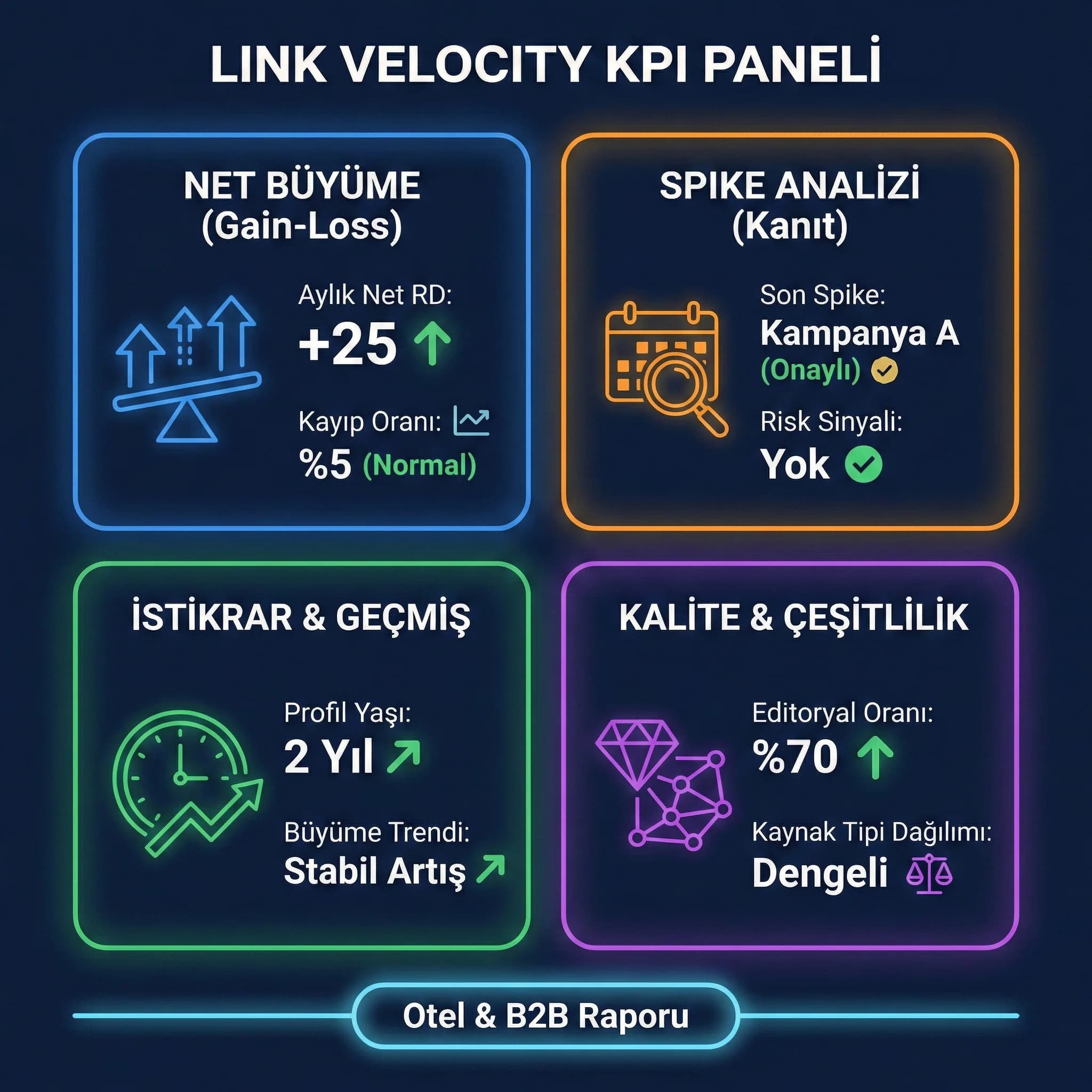 Mention dönüşüm KPI paneli + backlink etkisi + otel ve B2B raporu