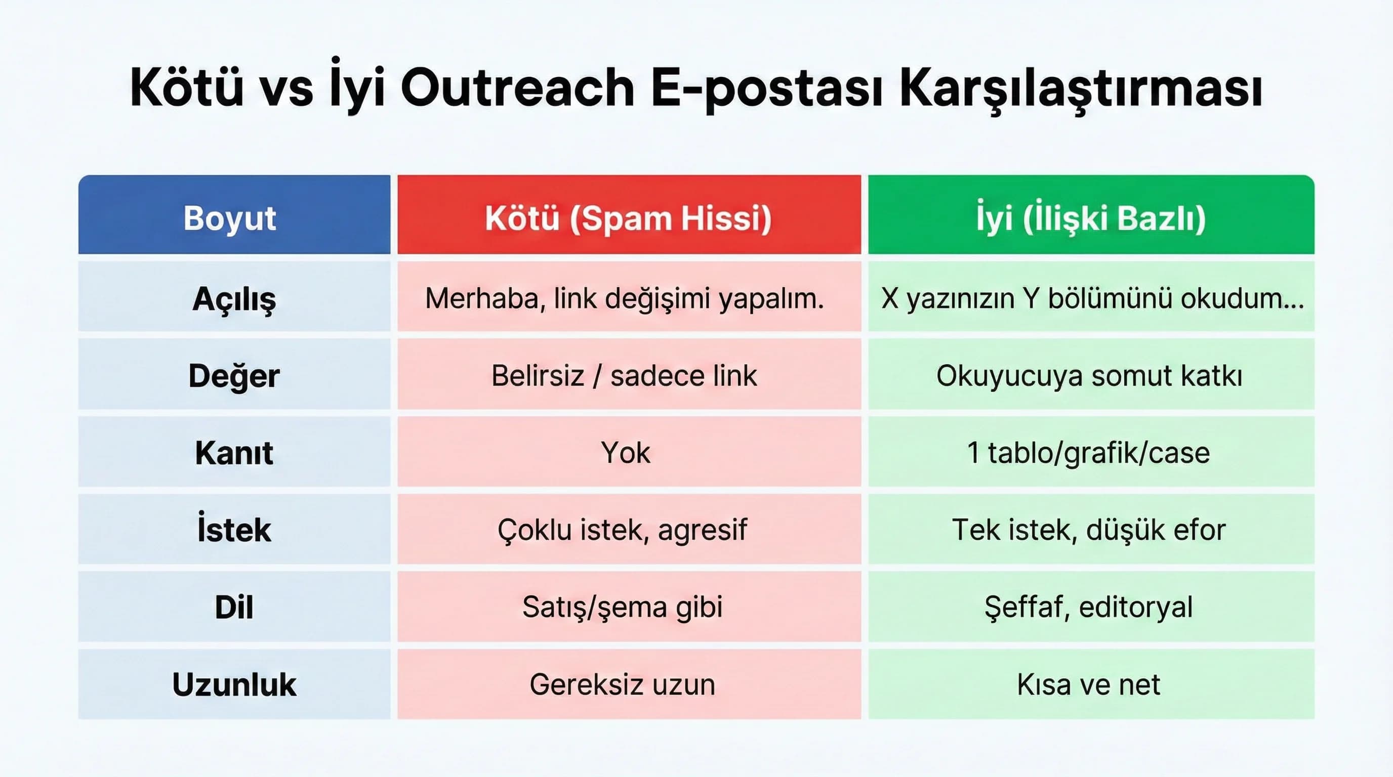İlişki modeli: değer sunma ve iş birliği akışı, güvenli link kazanımı