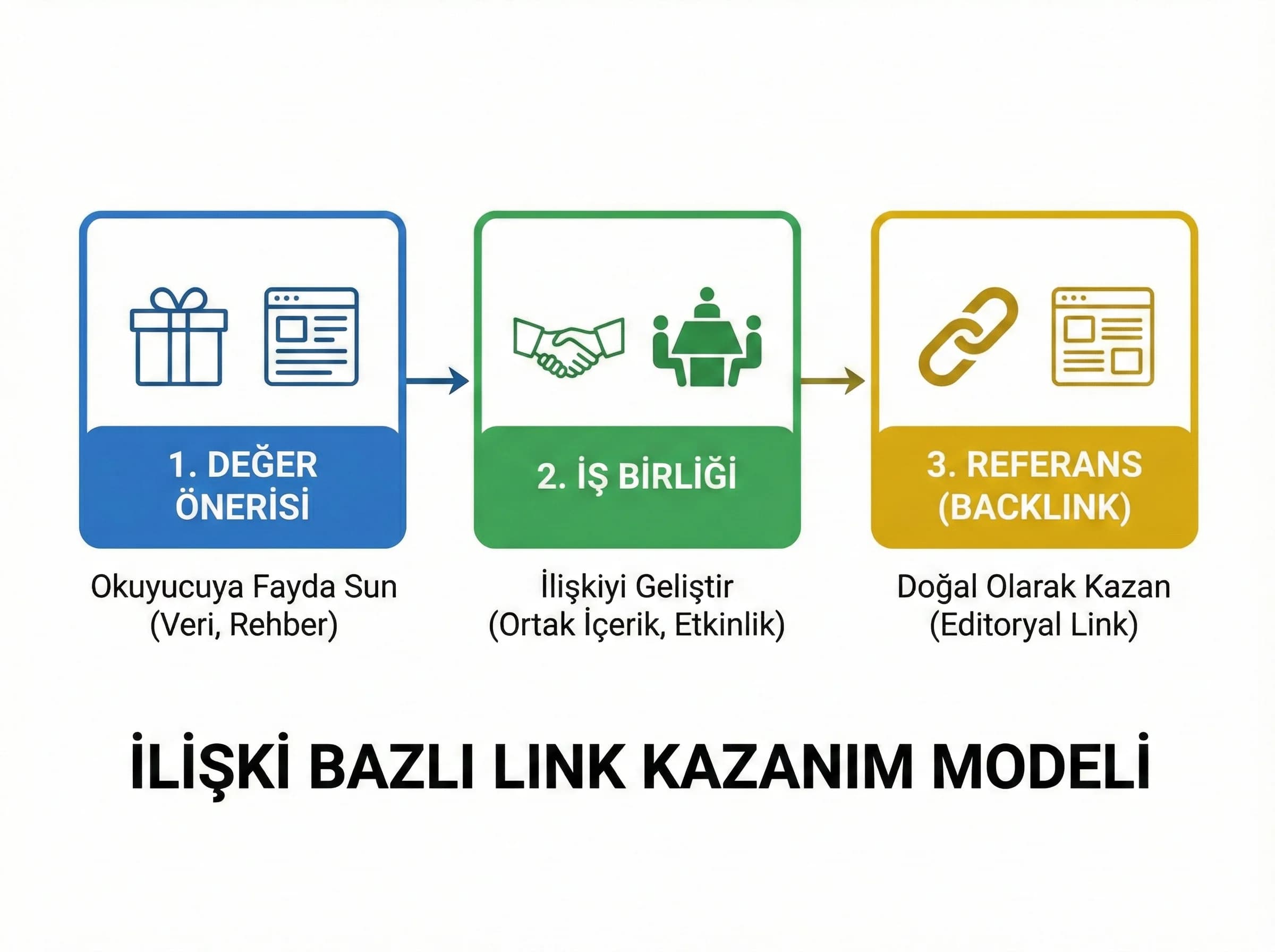 Outreach e-posta akış diyagramı, follow-up ve kapanış süreci