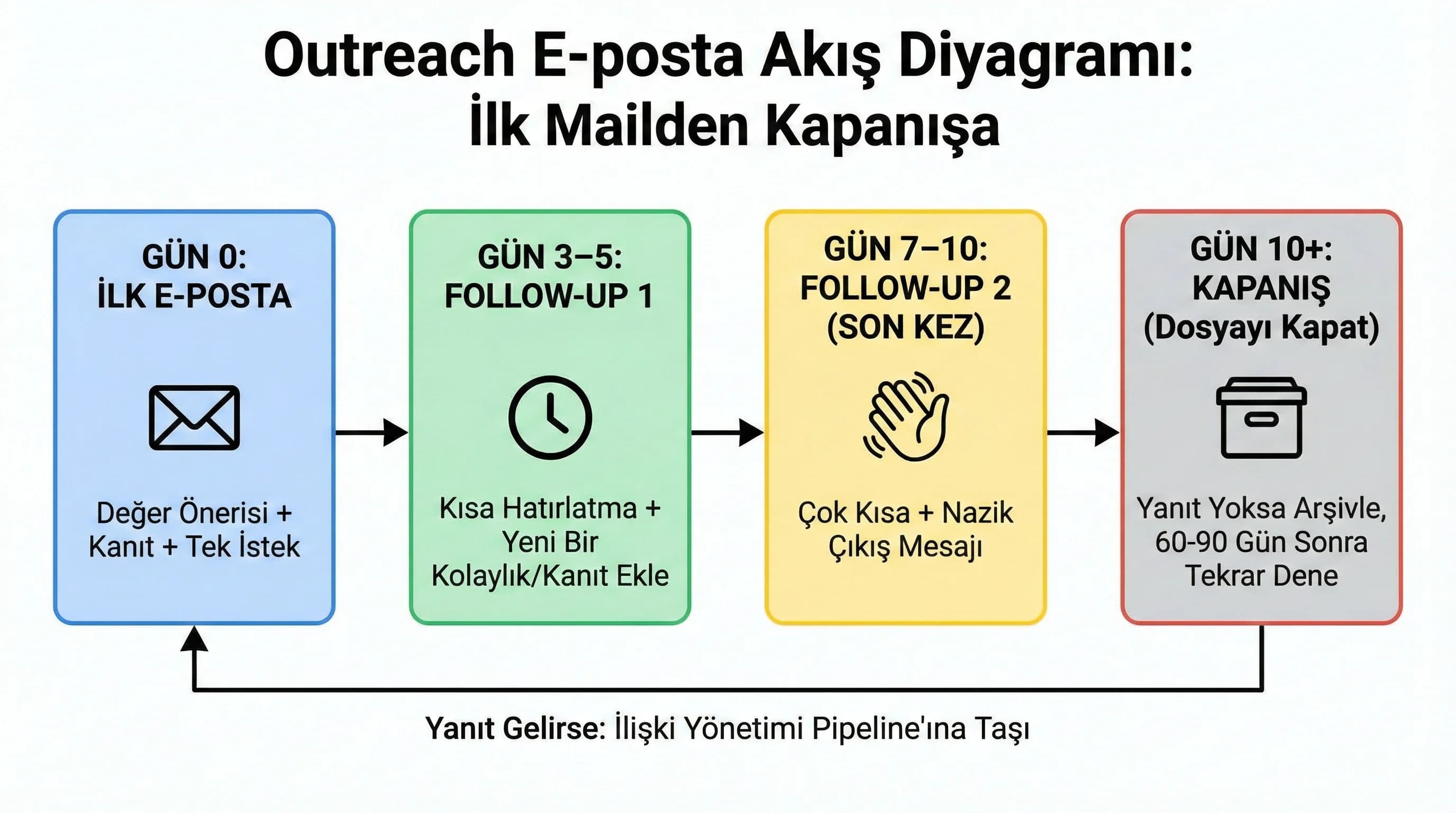 Outreach yapılacaklar checklist’i, spam olmadan ilişki kurma
