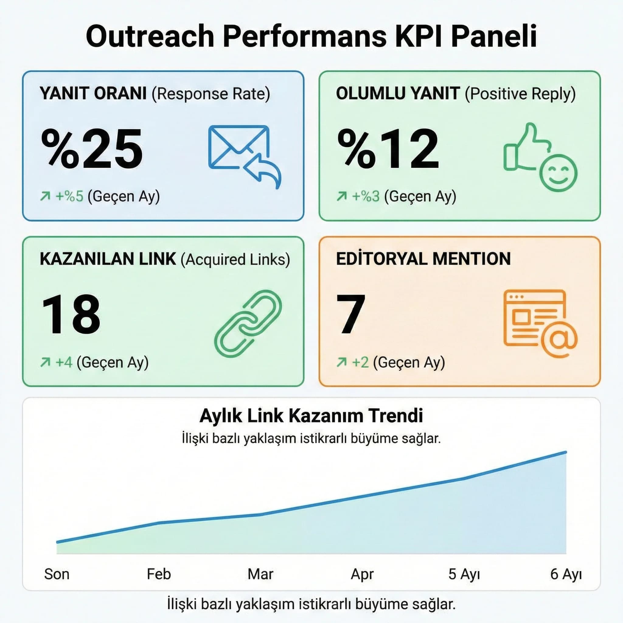 Outreach deliverables: prospect listesi, şablonlar, takip sheet’i ve rapor