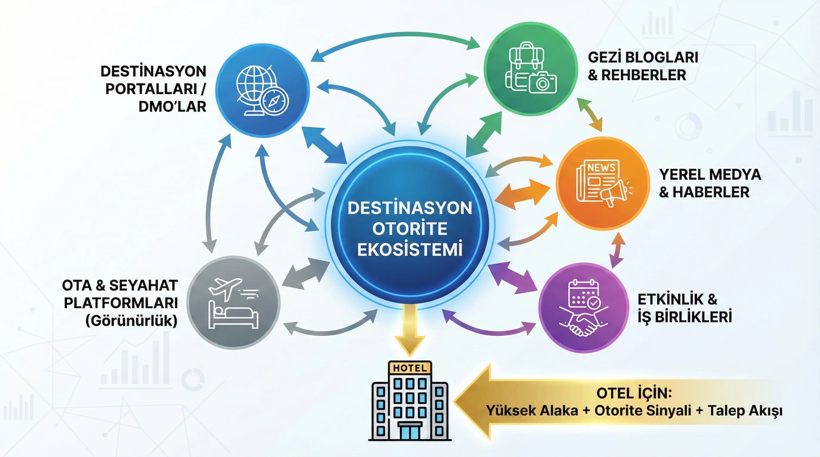 Destinasyon grafiği: portal/DMO, blog, medya ve etkinlik ilişkisi
