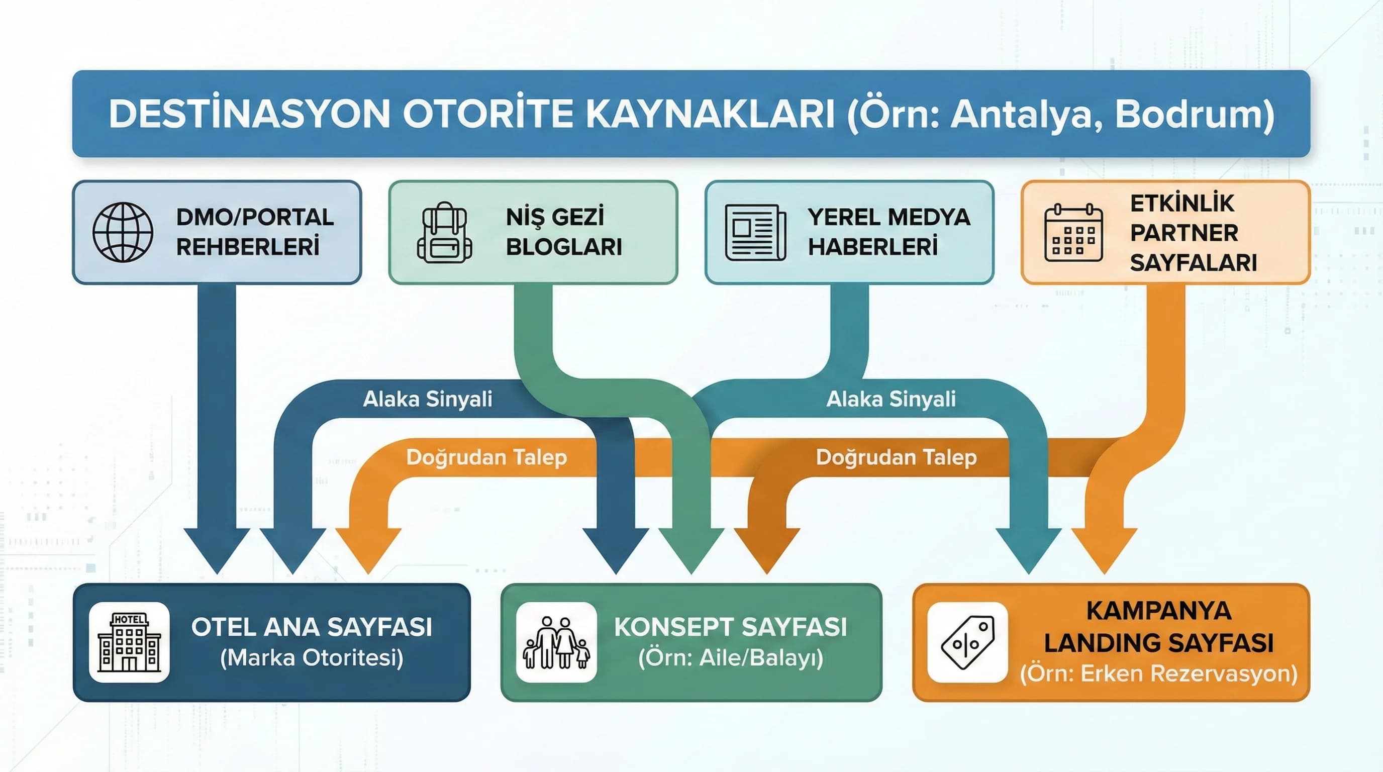 Destinasyon backlink haritası diyagramı, otel otorite kanalları