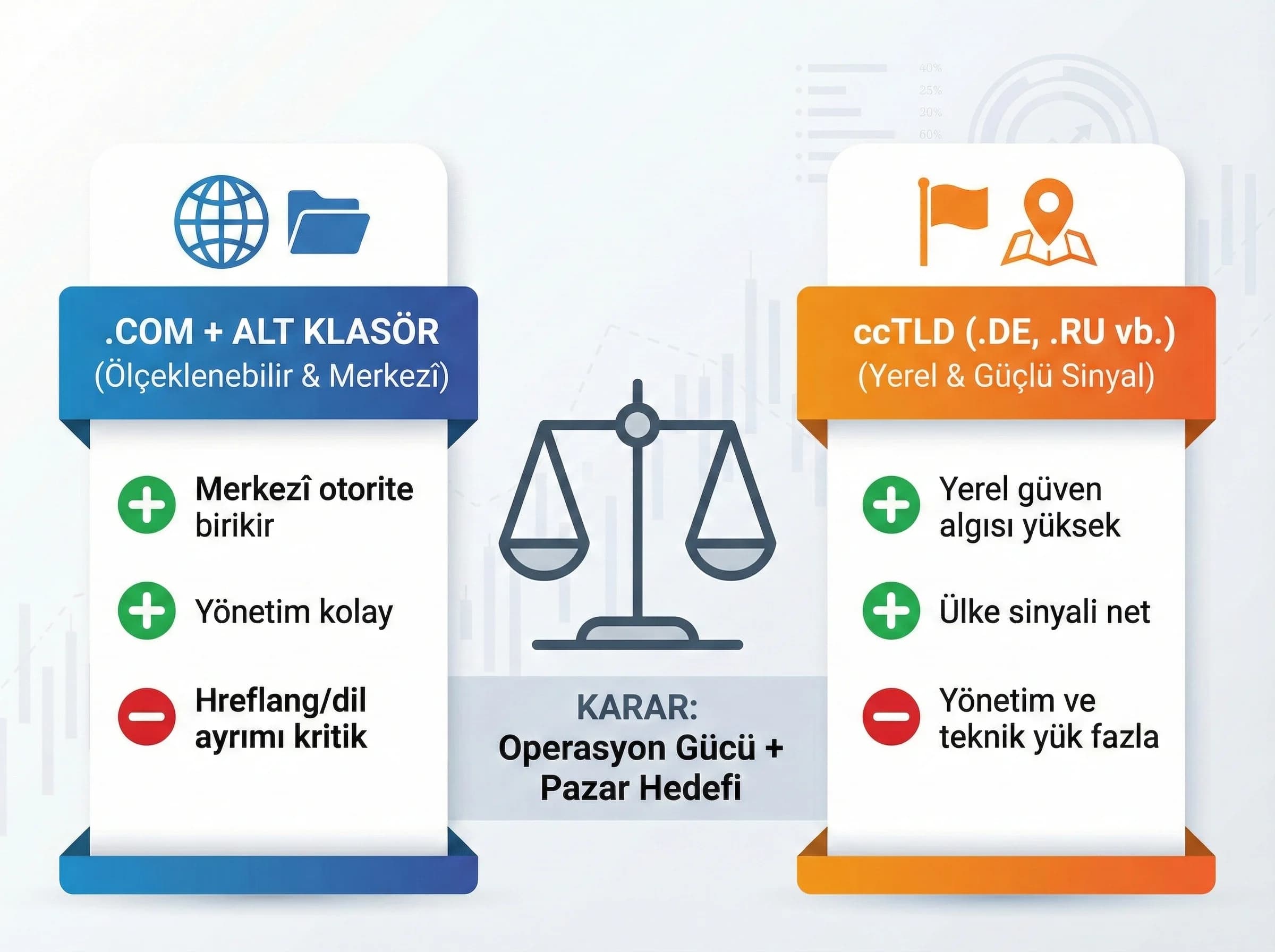 ccTLD ve .com mimarisi karşılaştırması, uluslararası yapı rehberi