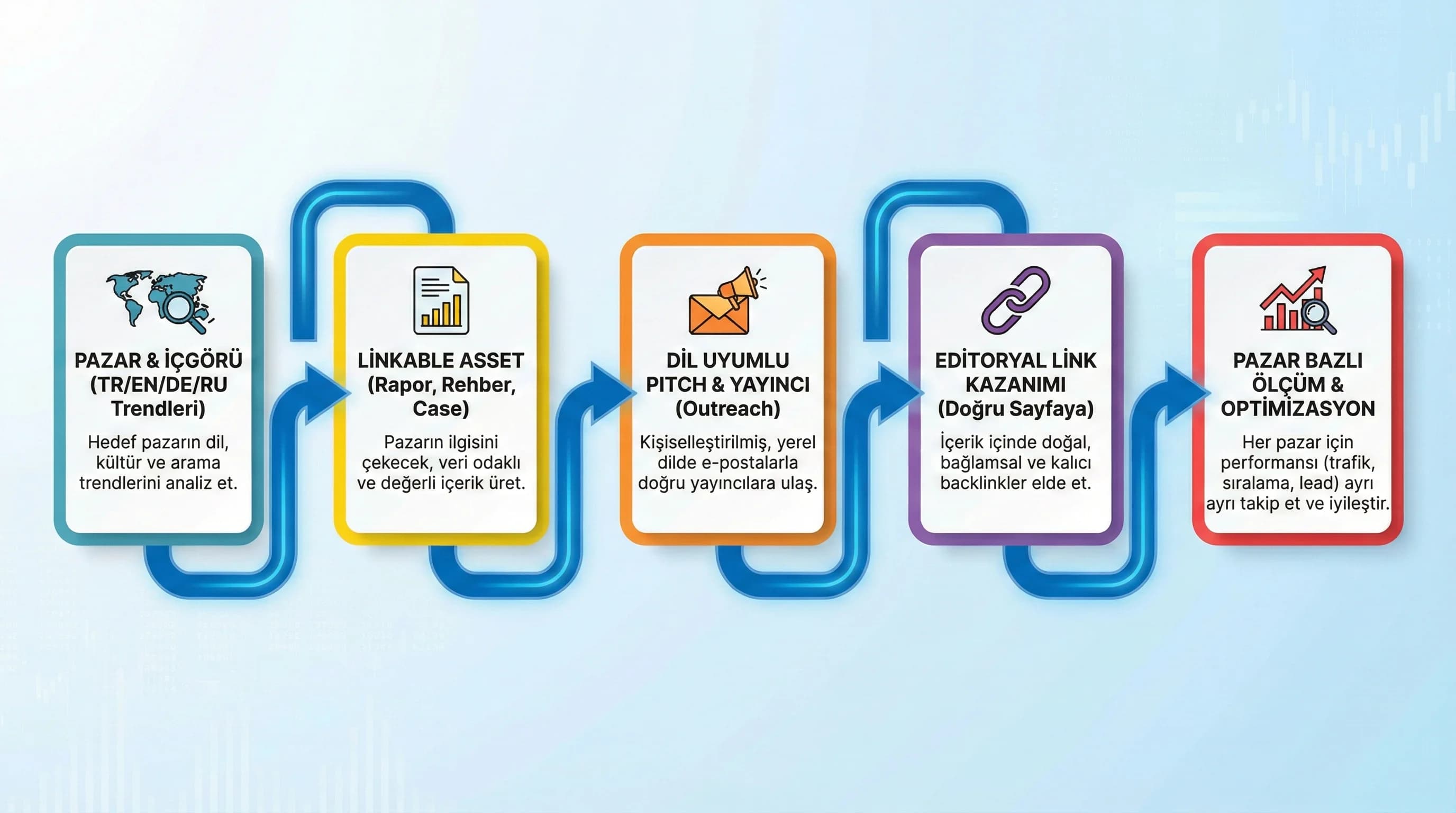 Uluslararası pazar haritası ve backlink akışı, otorite kurma diyagramı
