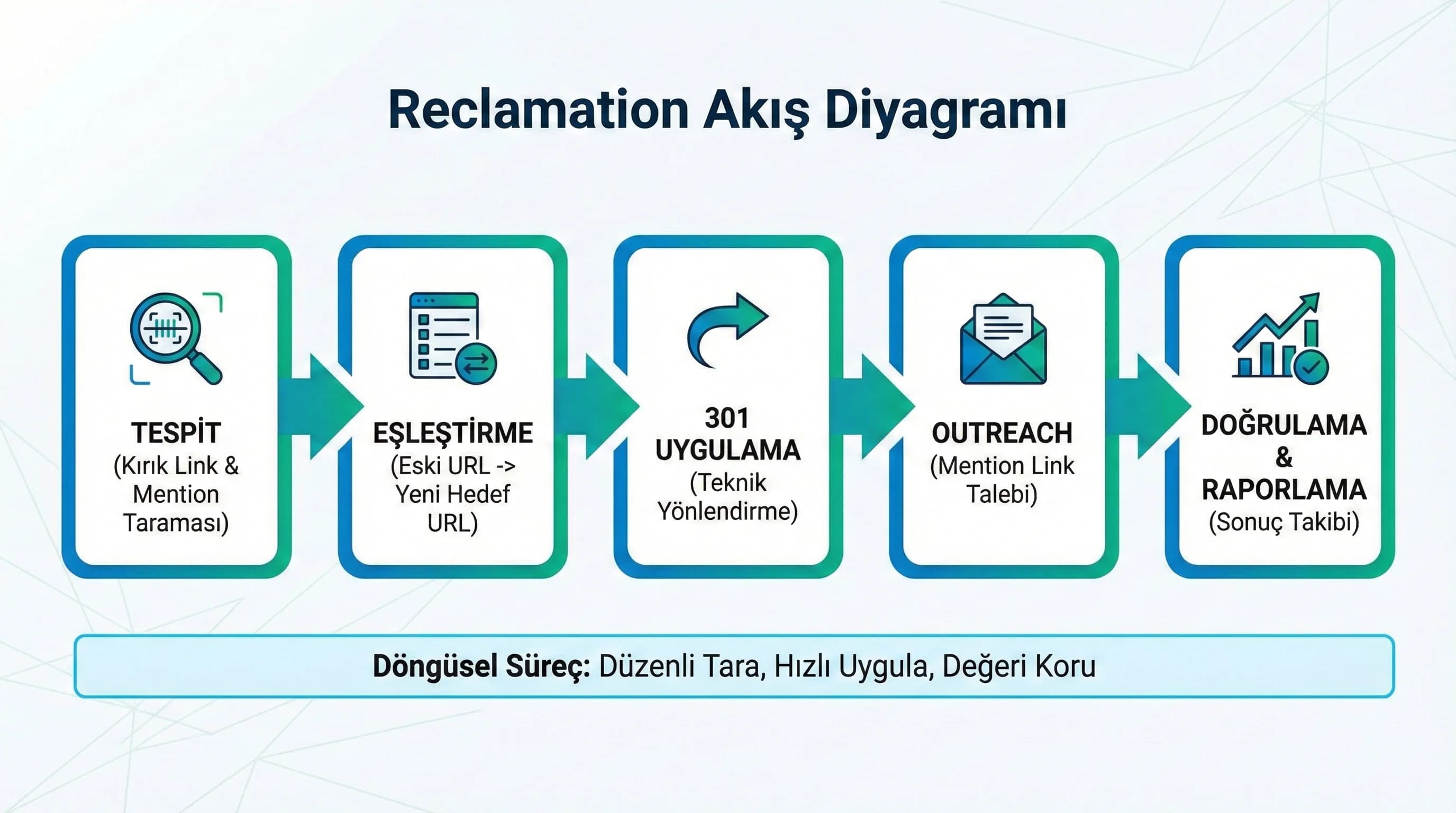 Reclamation akış diyagramı: tespit–eşleştirme–301–doğrulama–rapor