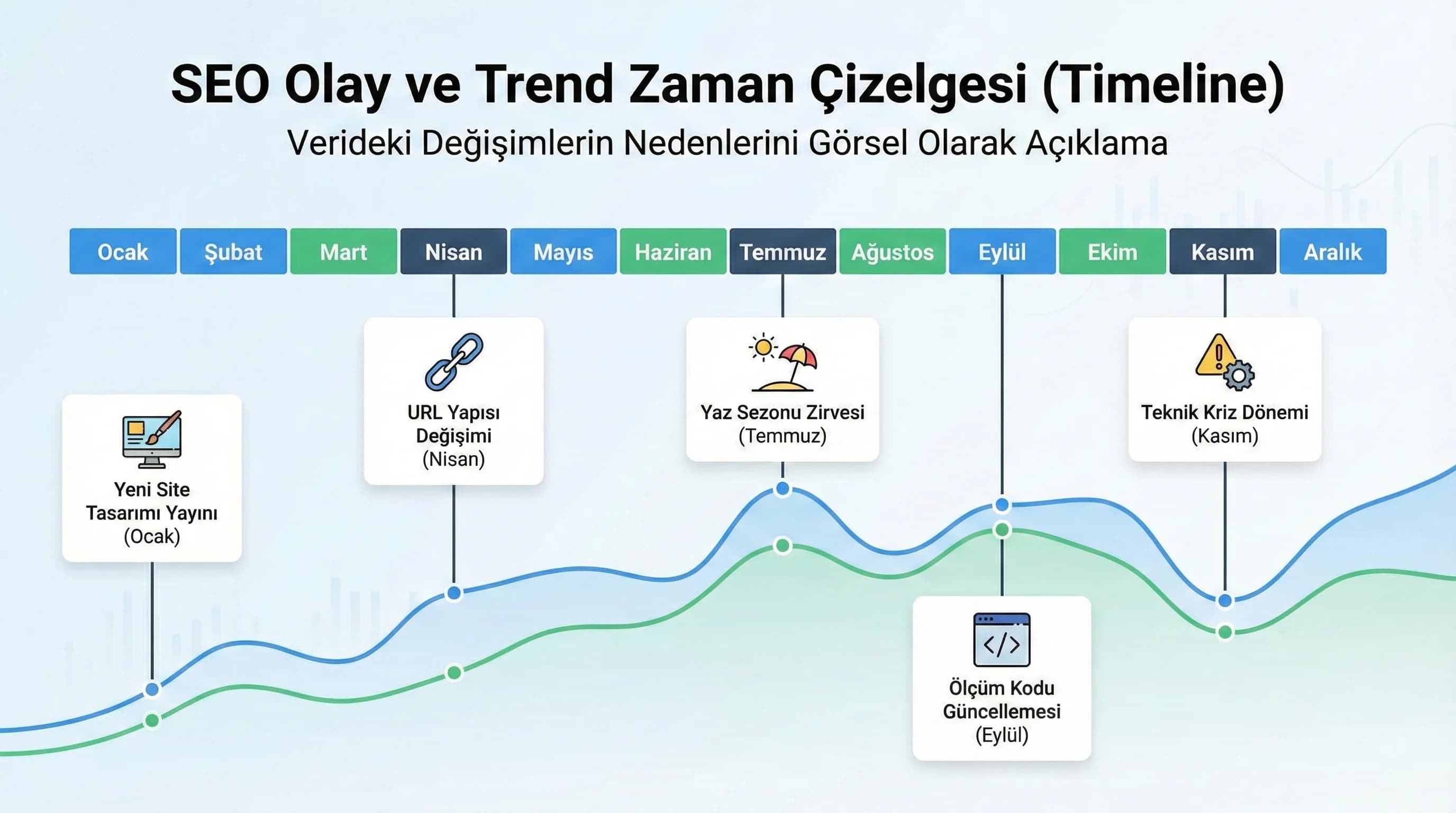 Timeline diyagramı ve olay işaretleri, amaç trend kırılmasını açıklamak, SEO bağlamı