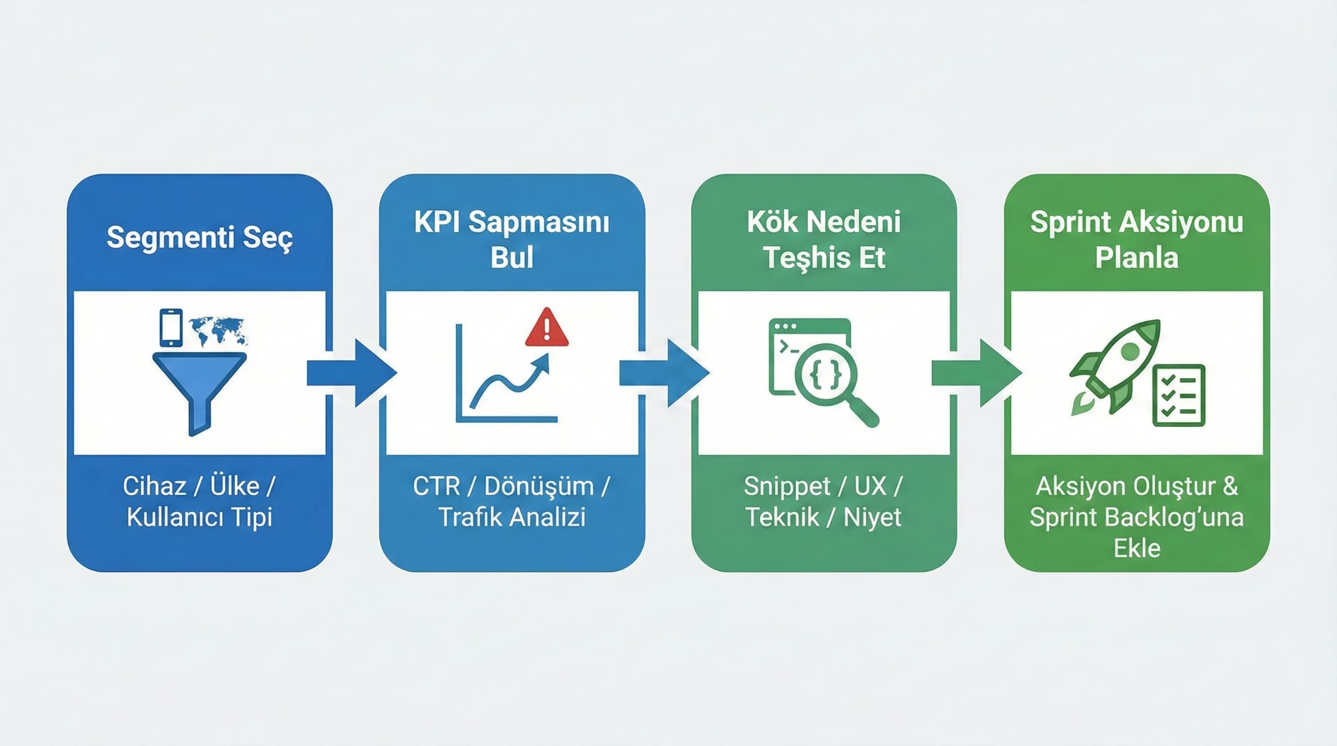 Segment KPI aksiyon diyagramı, amaç hedefli optimizasyon, SEO bağlamı